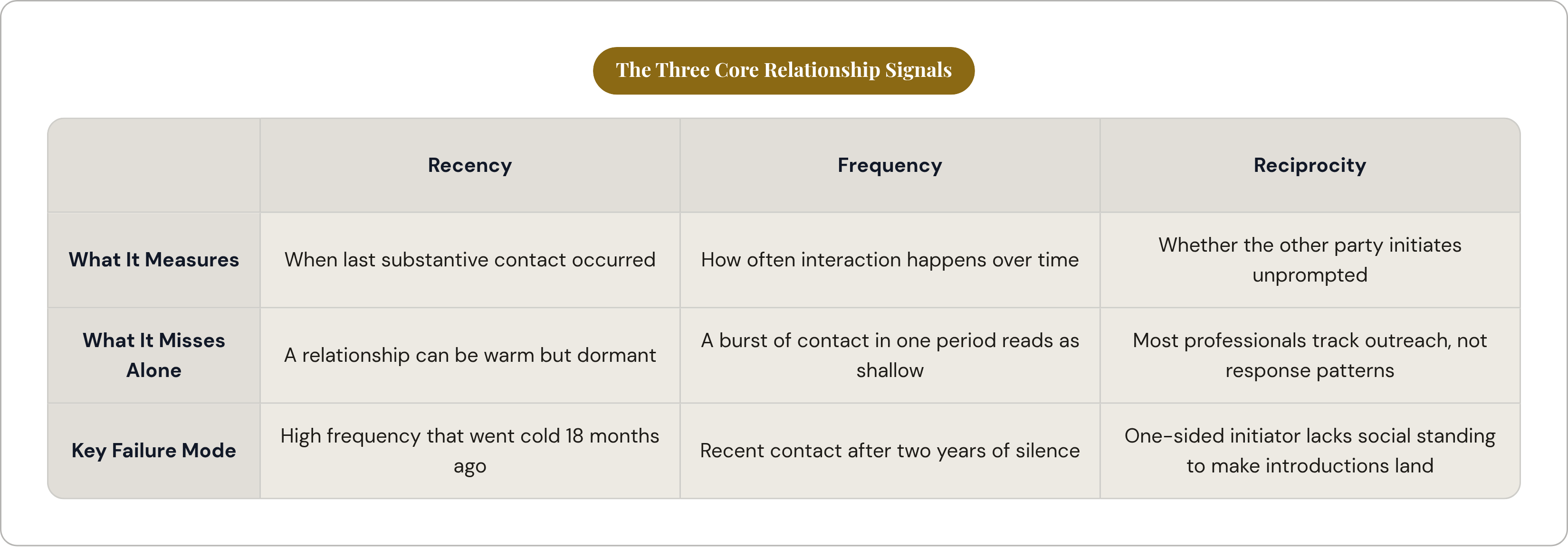 Table: The Three Core Relationship Signals. Compares What It Measures, What It Misses Alone and Key Failure Mode by Recency, Frequency and Reciprocity.