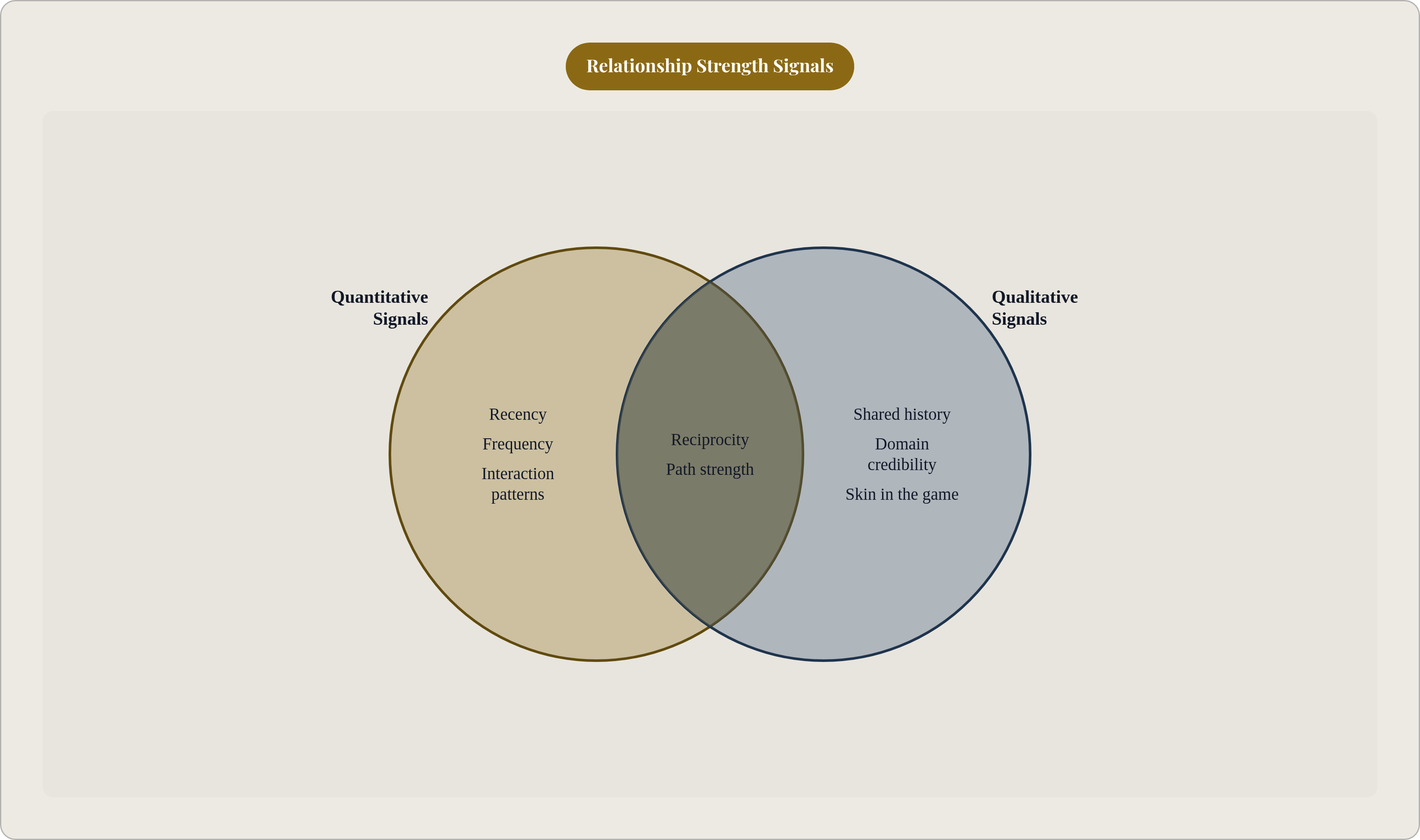 Venn diagram: Relationship Strength Signals. Compares Quantitative Signals and Qualitative Signals; overlap: Complete Picture.