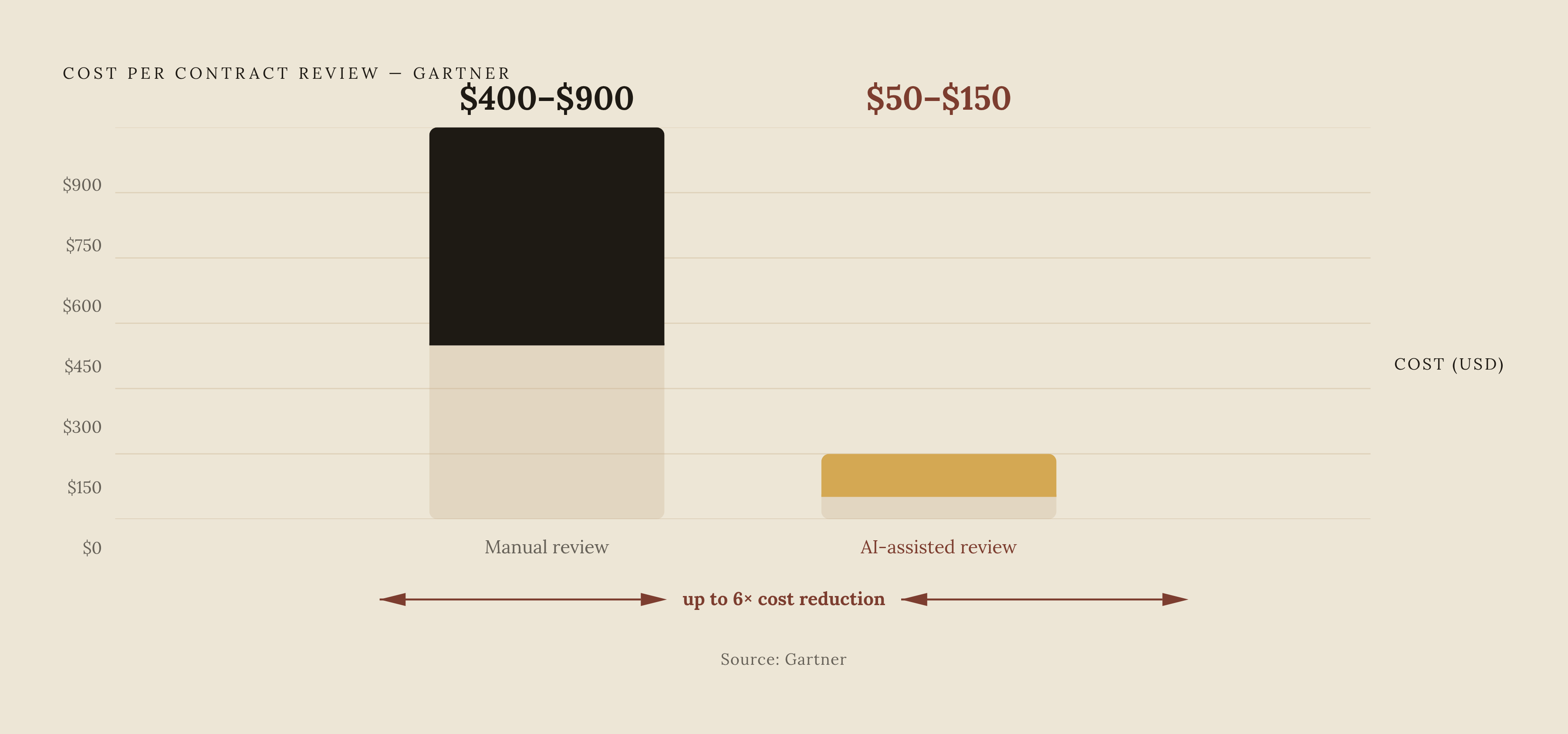 Diagram: What Contract Review Costs: Manual vs. AI-Assisted. Visualizes: Show a stark magnitude contrast between the per-contract cost of manual review versus AI-assisted review, using figures from Gartner cited in the article.