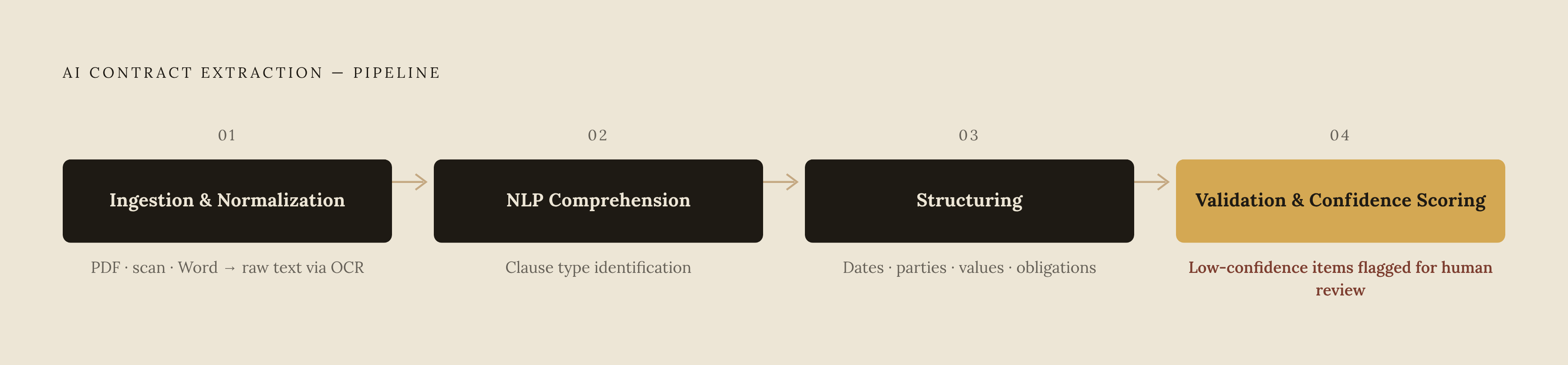Diagram: Four Stages of AI Contract Data Extraction. Visualizes: Visualize the four sequential stages of AI contract extraction described in the article as a stepped flow or pipeline.