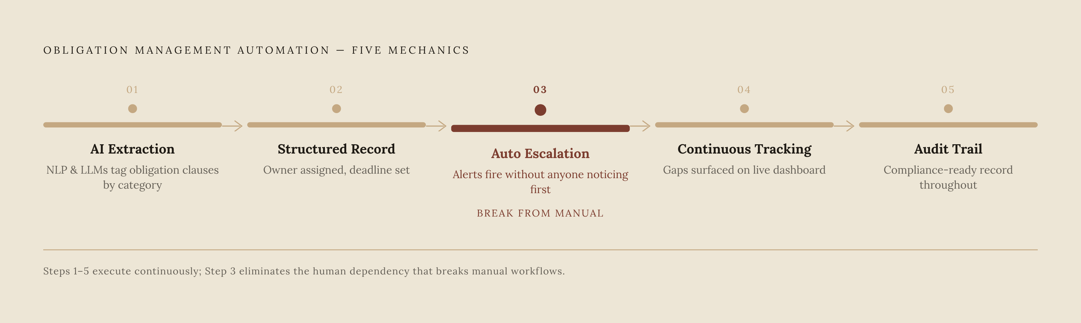 Diagram: Five Steps: How Obligation Automation Processes a Contract. Visualizes: Illustrate the five sequential mechanics of obligation management automation described in the article: (1) AI-powered extraction — NLP and LLMs tag obligation clauses…