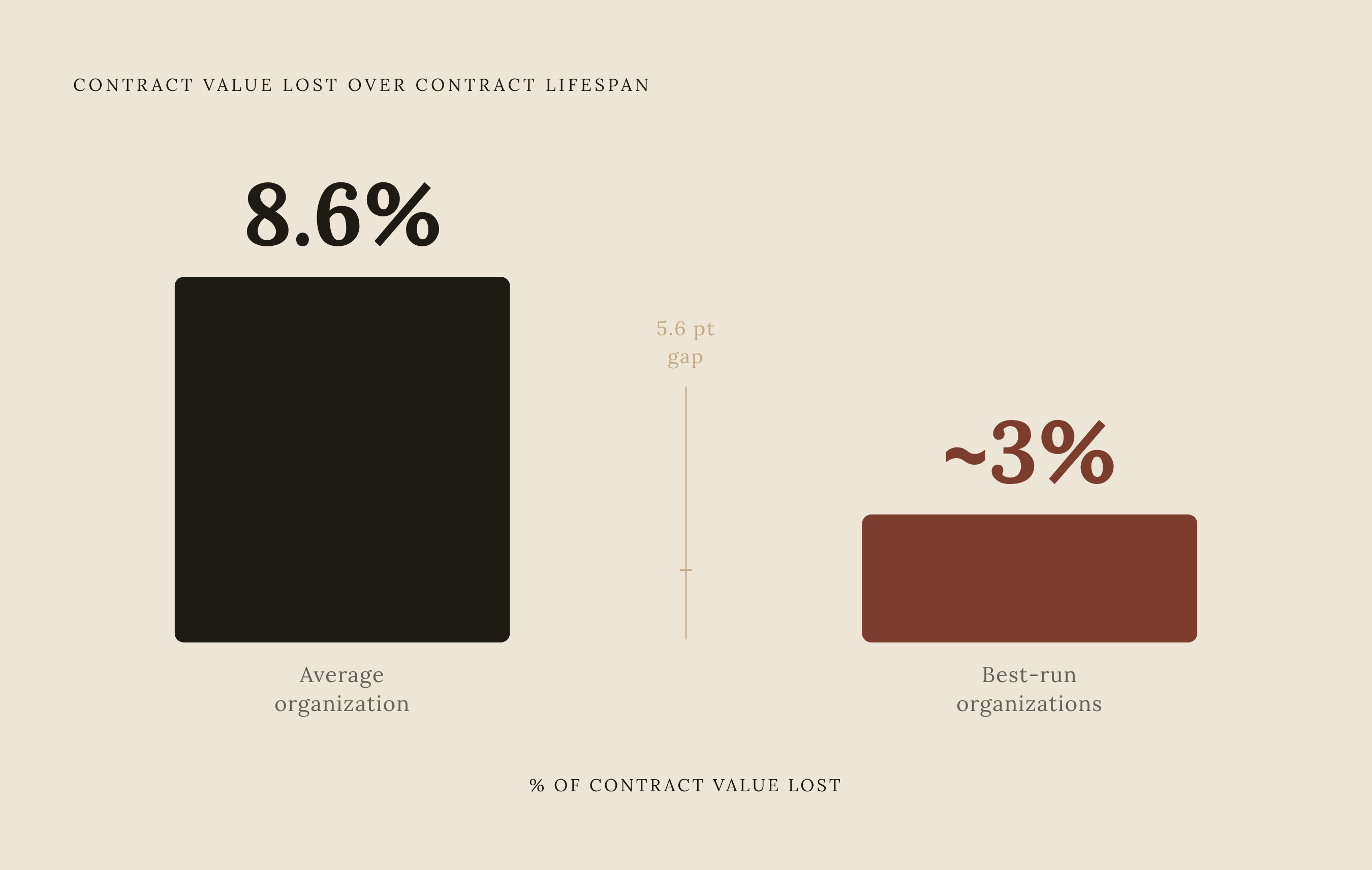 Diagram: The Contract Value Gap: Best-in-Class vs. Average. Visualizes: Show the contrast between two organizations: the average company losing 8.6% of contract value over a contract's lifespan versus the best-run organizations holding that loss to…