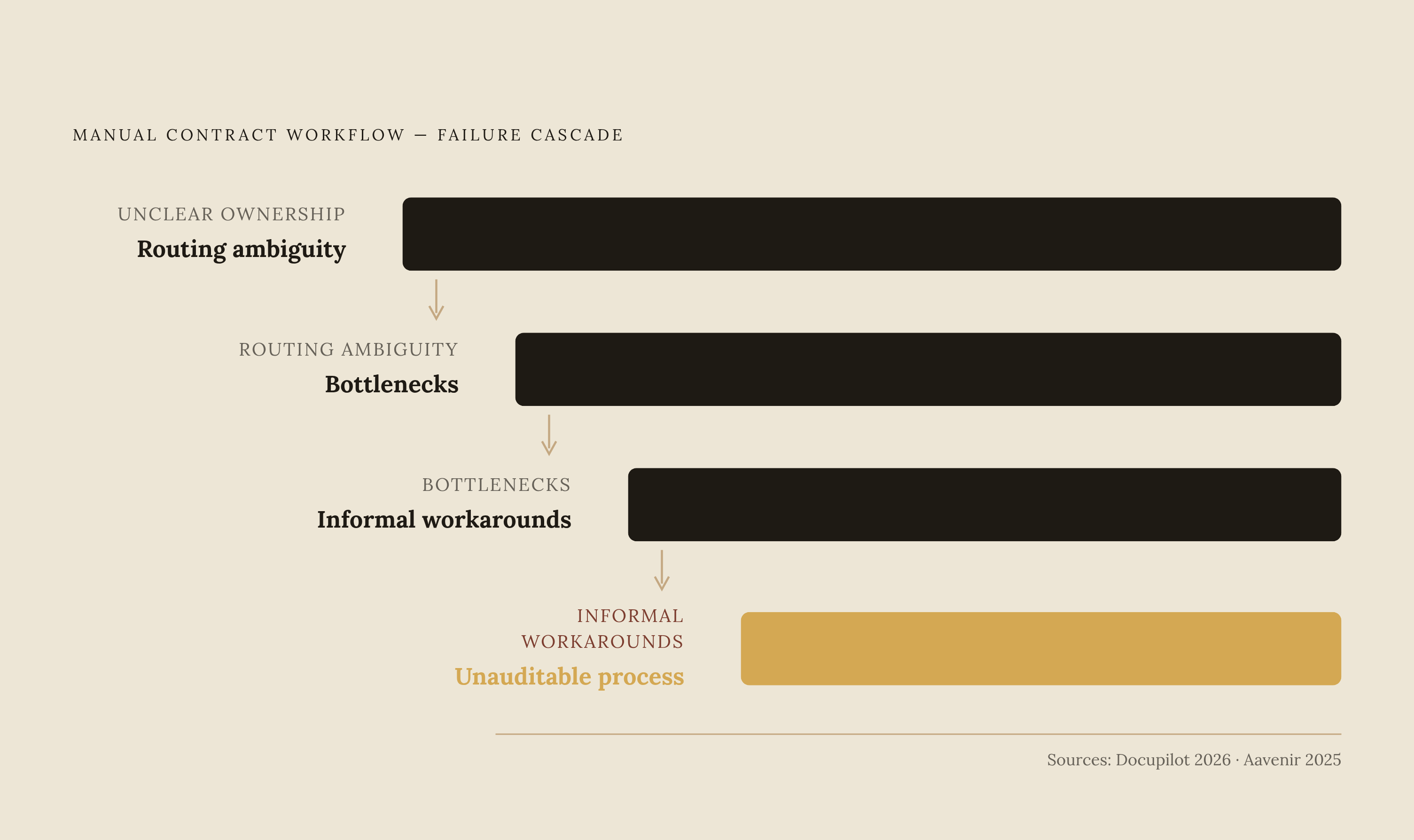 Diagram: Where Contract Approval Workflows Break Down. Visualizes: Visualize a cascade of four linked failure modes that occur in sequence in manual contract workflows: (1) Unclear ownership → routing ambiguity, (2) Routing ambiguity → bottlenecks…