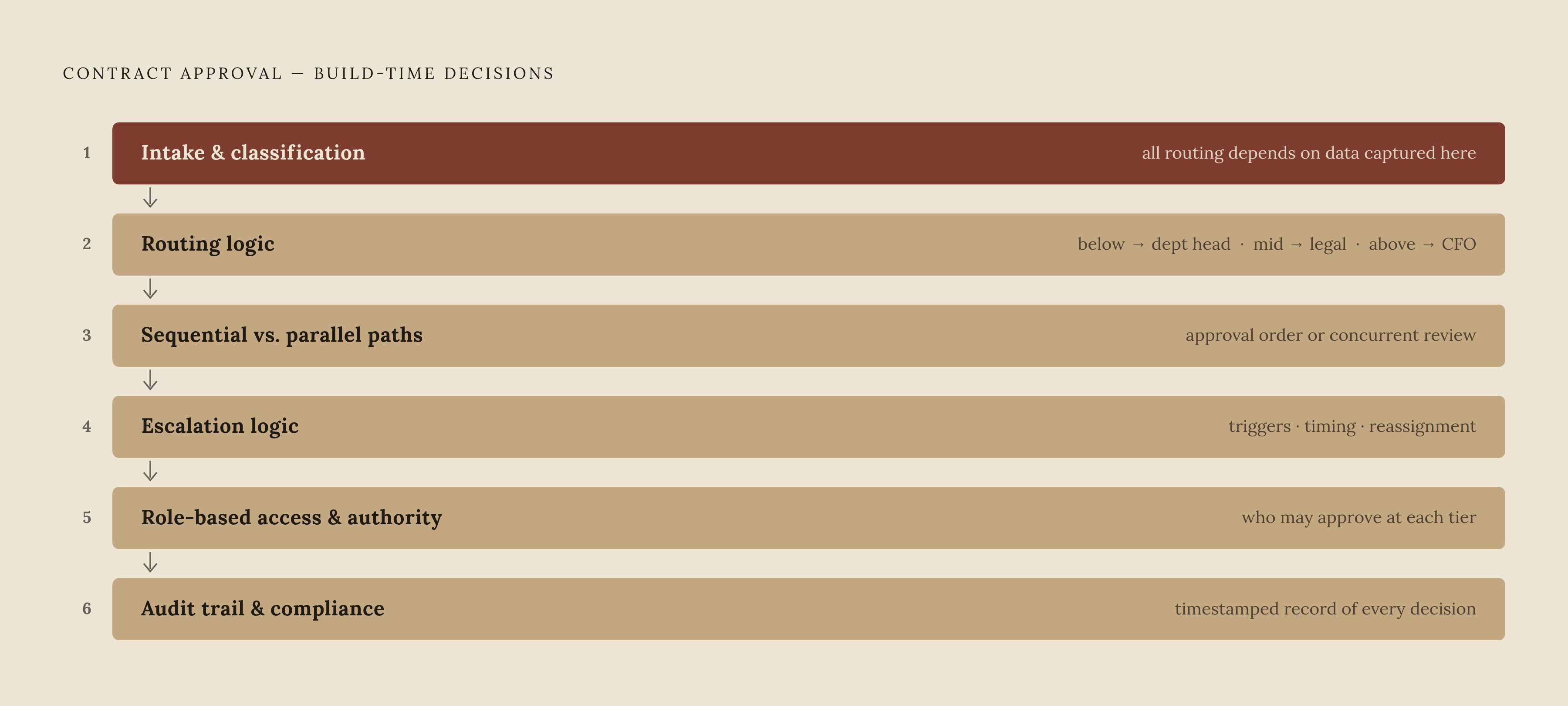 Diagram: Six Structural Decisions That Determine Whether an Approval Workflow Scales. Visualizes: Show six named, sequential design decisions that must be made at build time for a contract approval workflow to scale: (1) Intake & classification…