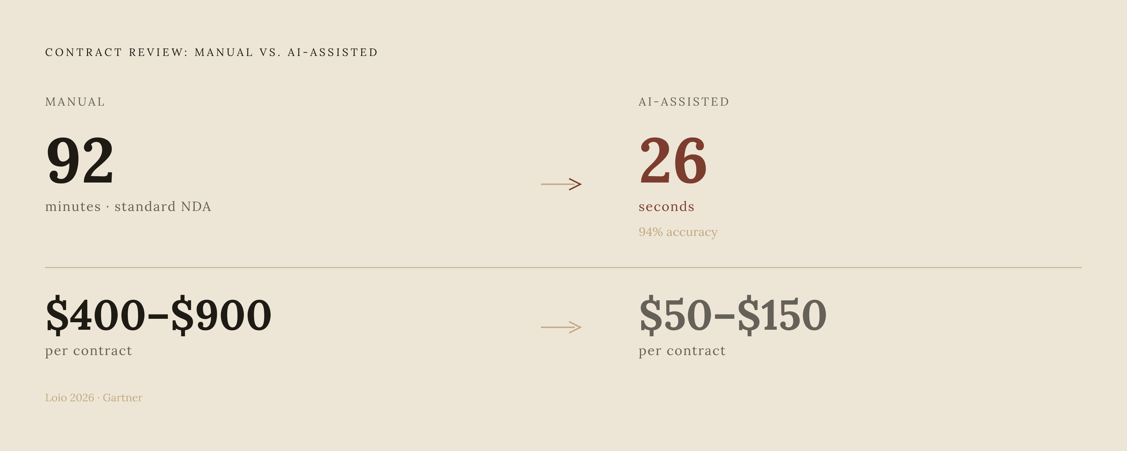 Diagram: The Cost of Manual vs. AI Contract Review. Visualizes: Show a before/after cost comparison for reviewing a standard commercial contract: manual review costs $400–$900 per contract and takes 92 minutes for a standard NDA; AI-assisted review…