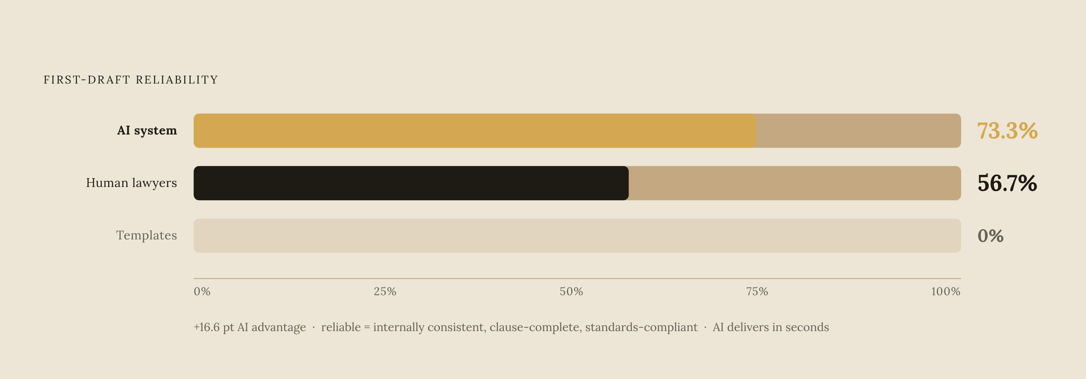 Diagram: AI vs. Human vs. Template: First-Draft Reliability. Visualizes: Show a magnitude comparison of first-draft reliability across three approaches: human lawyers produce reliable first drafts 56.7% of the time, the top-performing AI system…