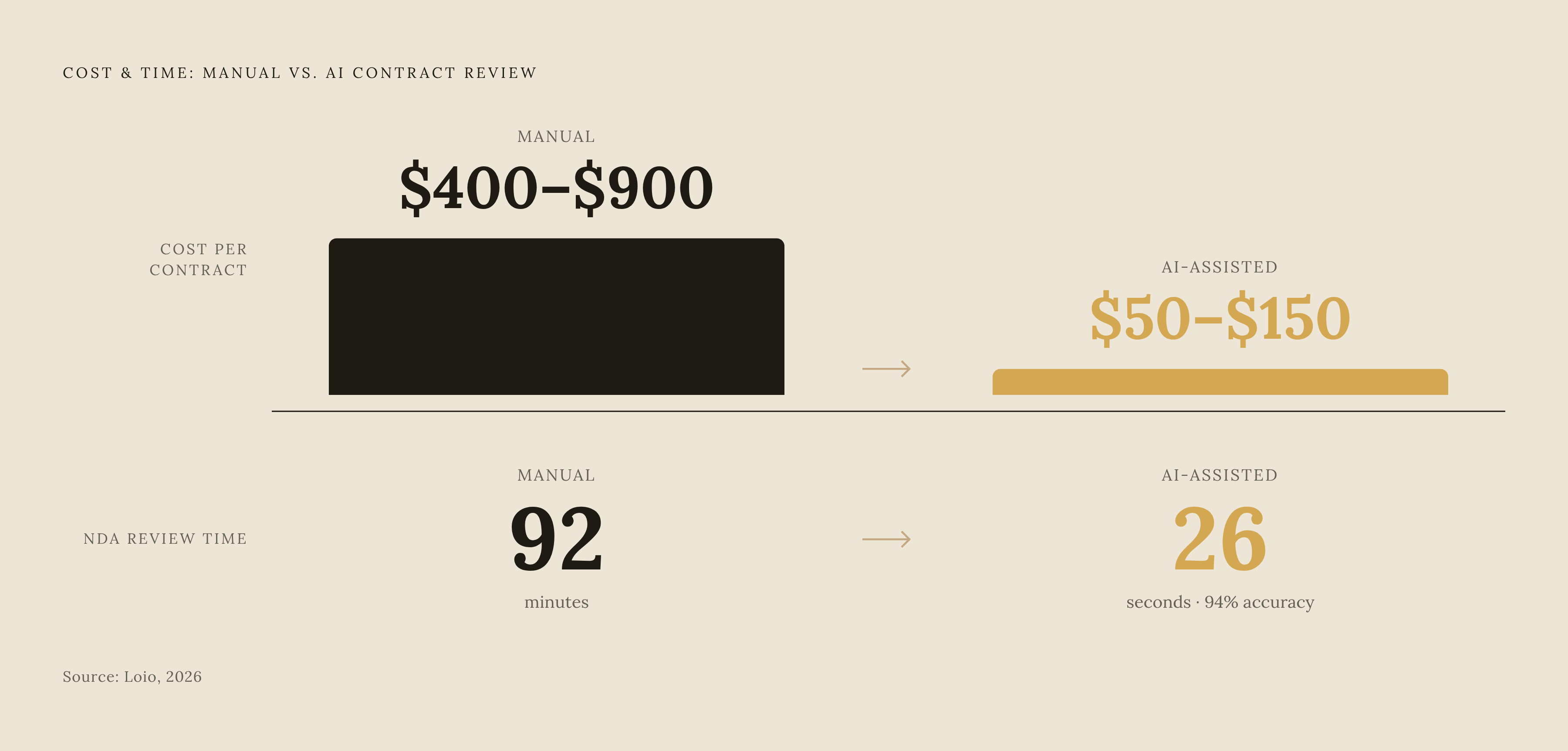 Diagram: The Cost of Manual Contract Review vs. AI-Assisted Review. Visualizes: Visualize the cost-per-contract drop from manual to AI-assisted review: manual review of a standard commercial contract runs $400–$900; AI-assisted review on dedicated…