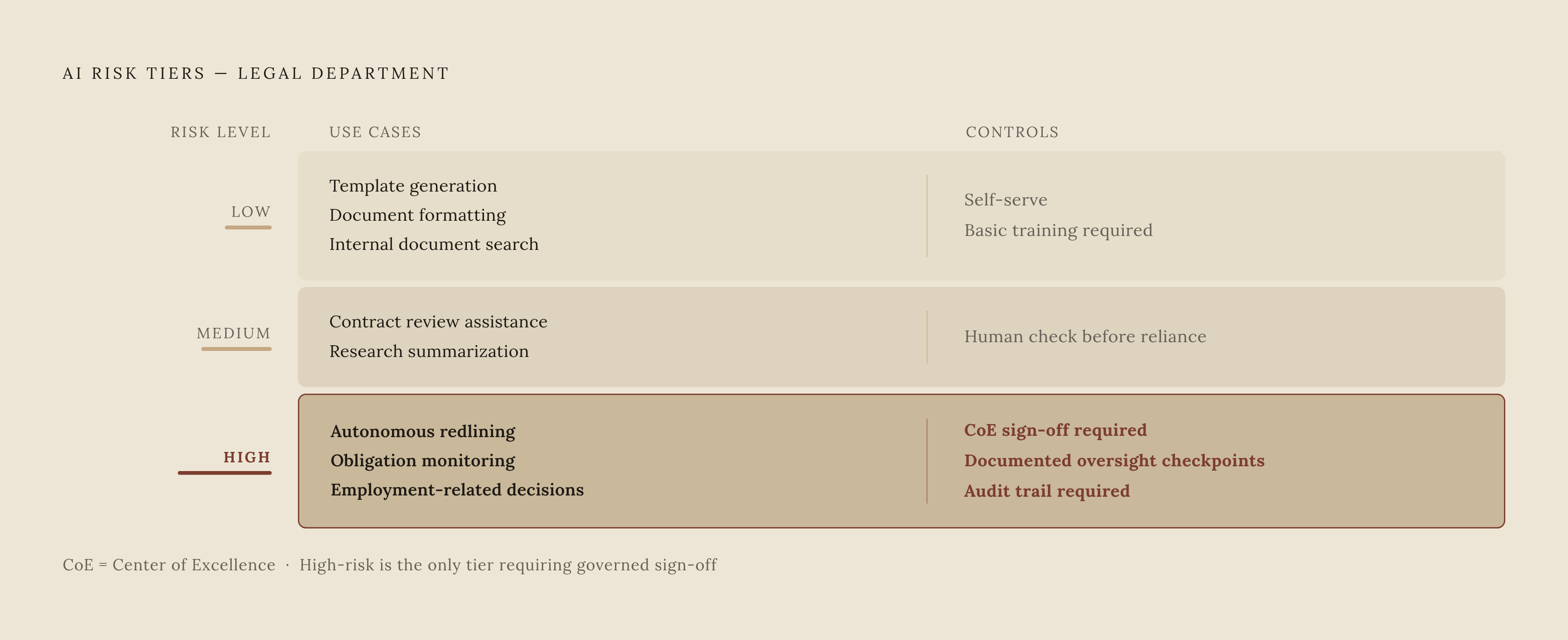 Diagram: Three-Tier Risk Classification for AI Tools. Visualizes: Visualize the three-tier AI risk classification for legal departments as a ranked or stepped structure.