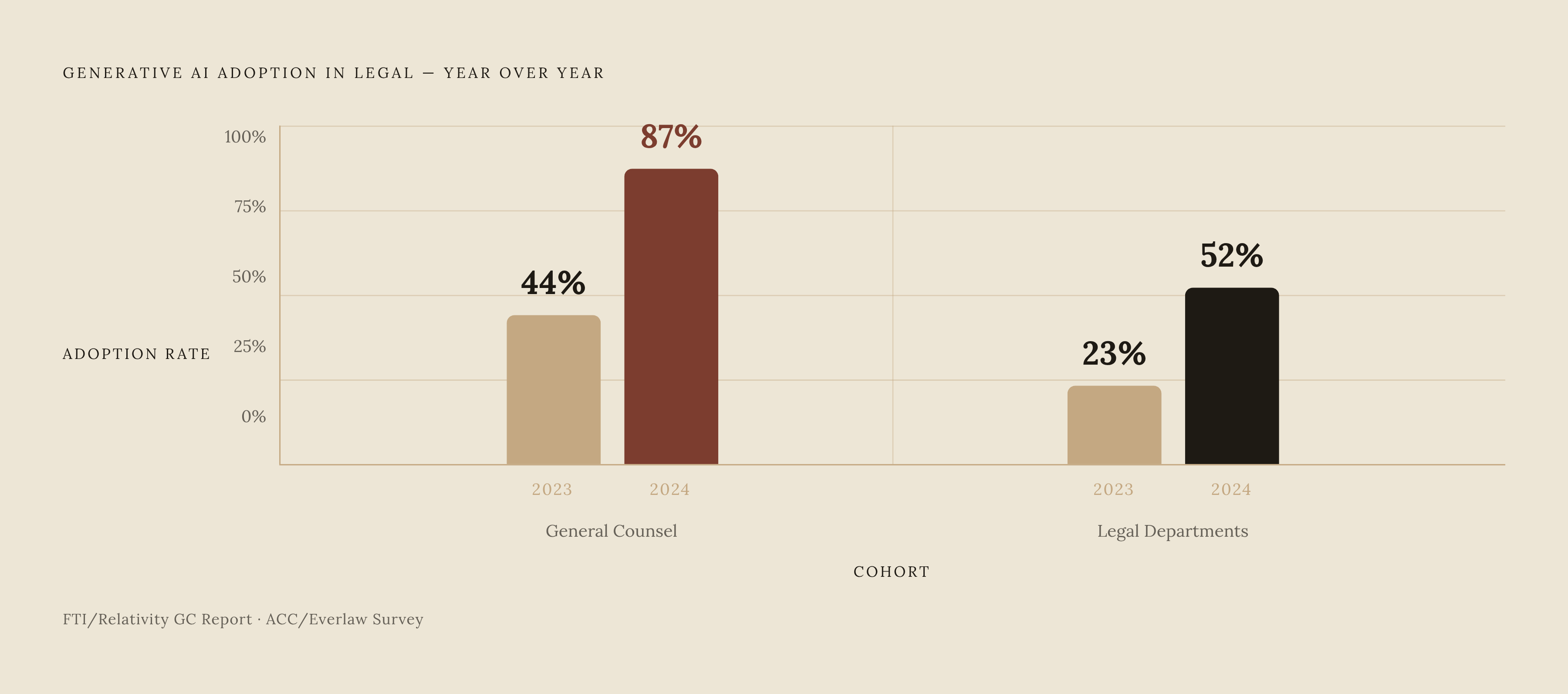 Diagram: AI Adoption Has Already Outpaced Governance. Visualizes: Show the magnitude contrast in generative AI adoption among legal teams using two paired data points: general counsel usage jumped from 44% to 87% year-over-year (FTI/Relativity GC…