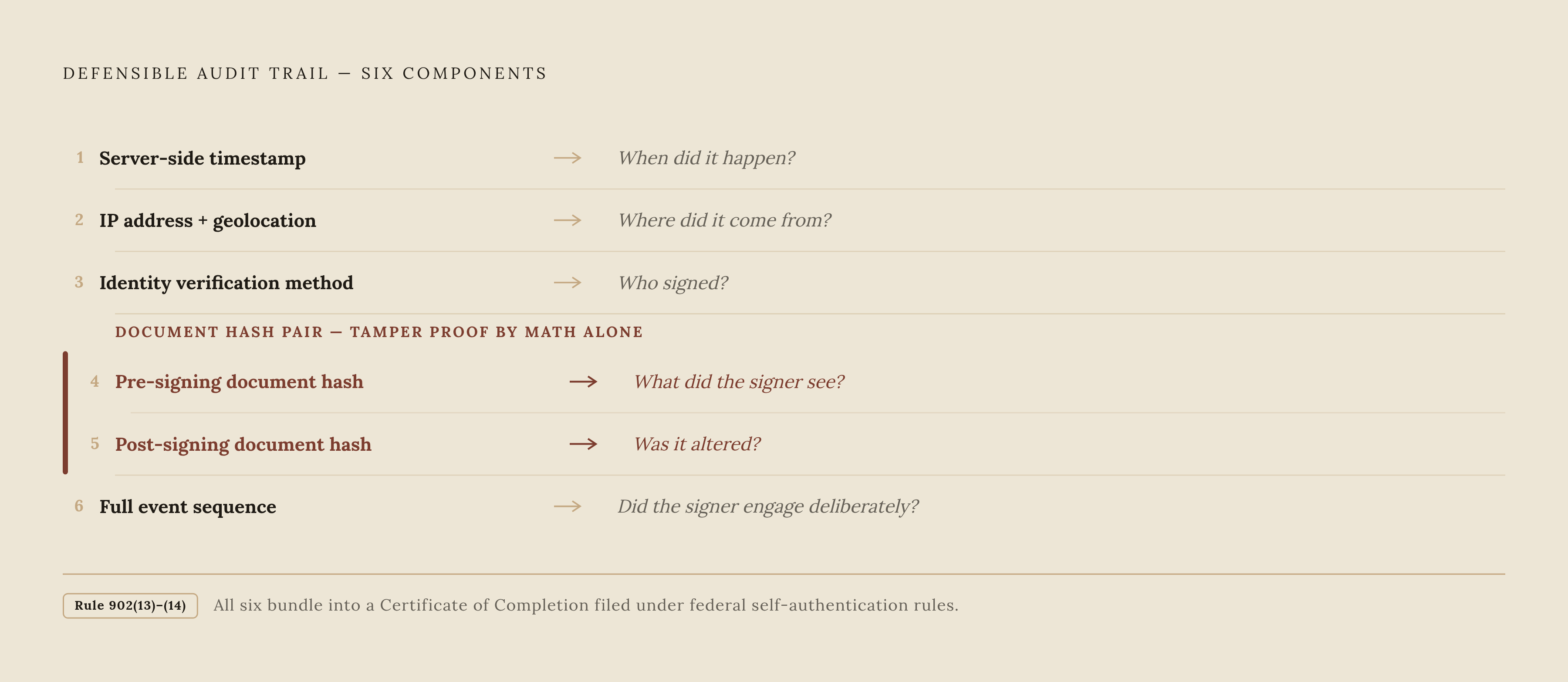 Diagram: What a Defensible Audit Trail Captures — and Why. Visualizes: Visualize the six components of a defensible audit trail, each paired with the specific legal question it answers: (1) Server-side timestamp → When did it happen?