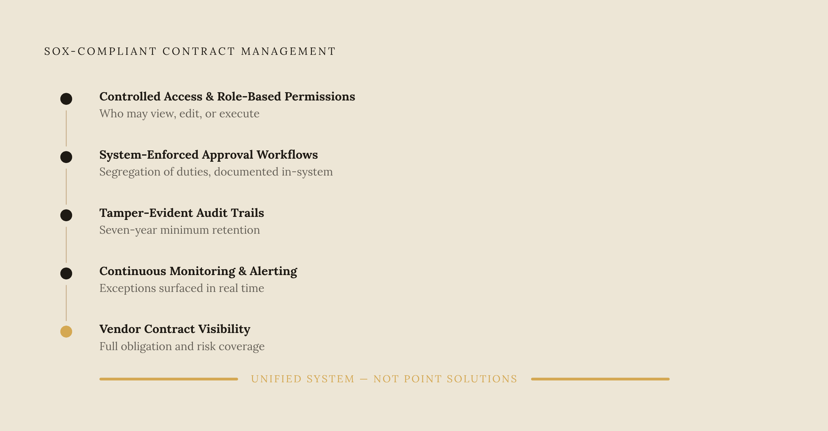Diagram: Five Capabilities of a SOX-Compliant Contract Process. Visualizes: Visualize the five interconnected capabilities that a SOX-compliant contract management process requires, as described in the article's final section.
