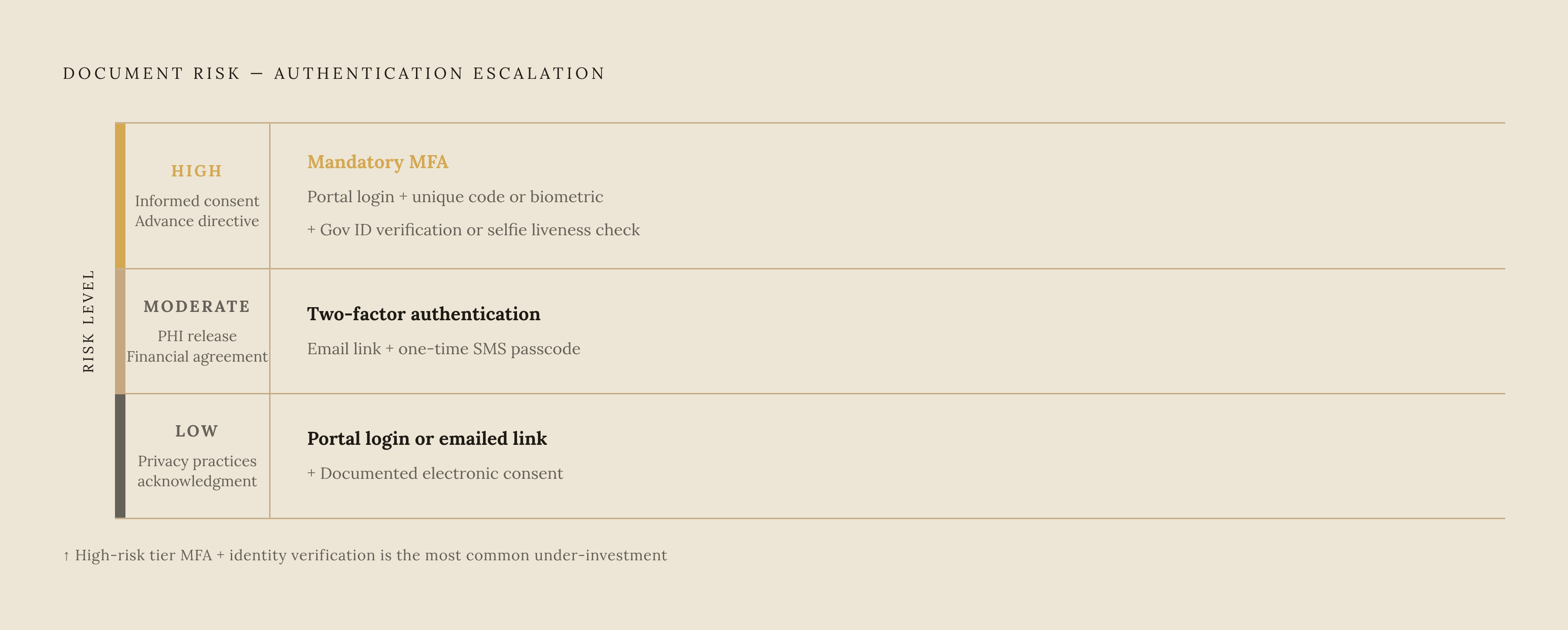 Diagram: Tiering Signer Authentication to Document Risk. Visualizes: Show a three-tier escalation model mapping document risk level to required authentication method.