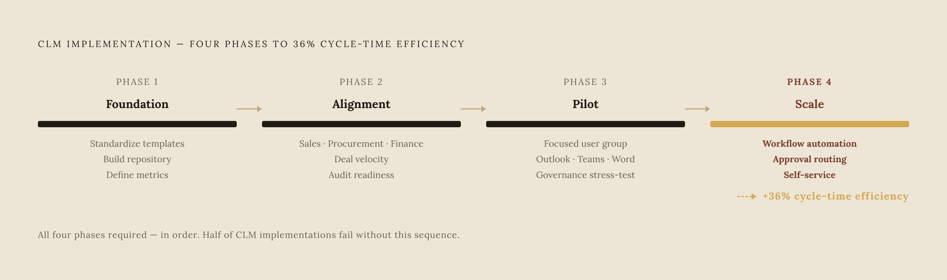 Diagram: Four Phases of a CLM Rollout That Actually Delivers. Visualizes: Visualize a four-phase sequential process for implementing contract lifecycle management (CLM) software.