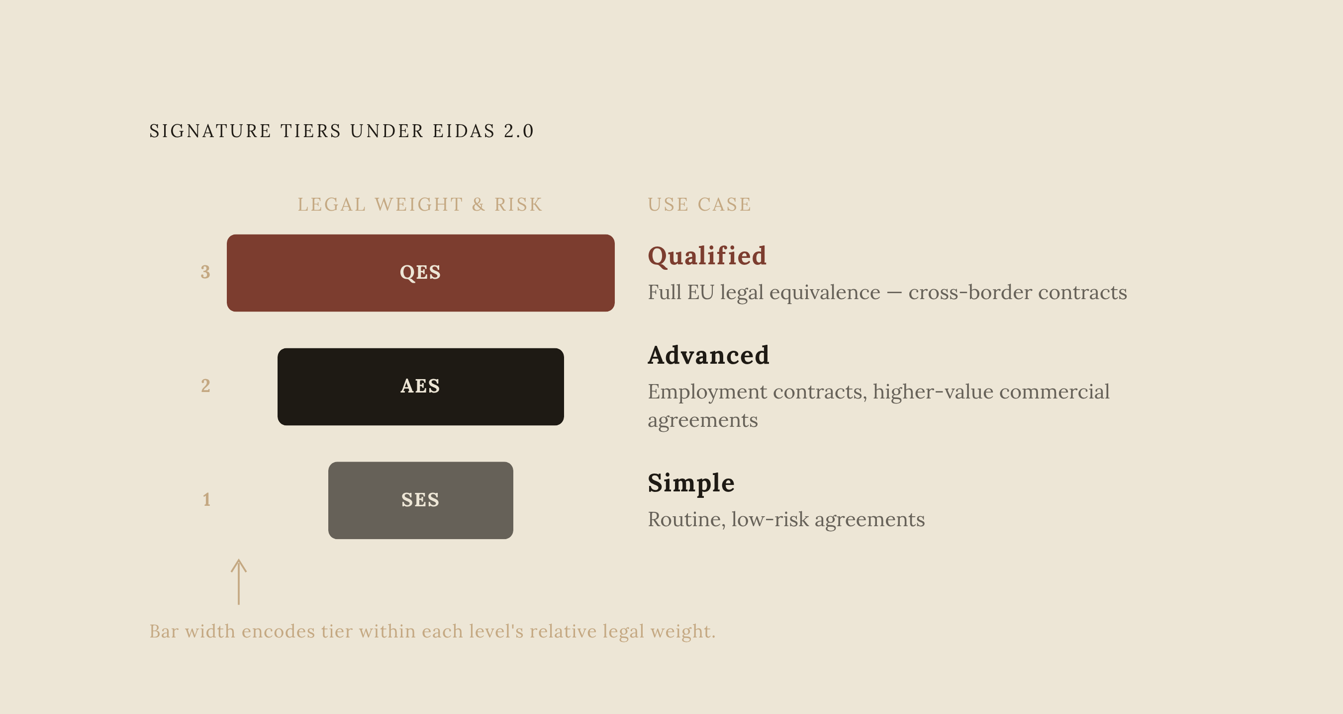 Diagram: Signature Tiers Matched to Agreement Risk. Visualizes: Show three ascending tiers of electronic signature under eIDAS 2.0, each matched to a use case described in the article.