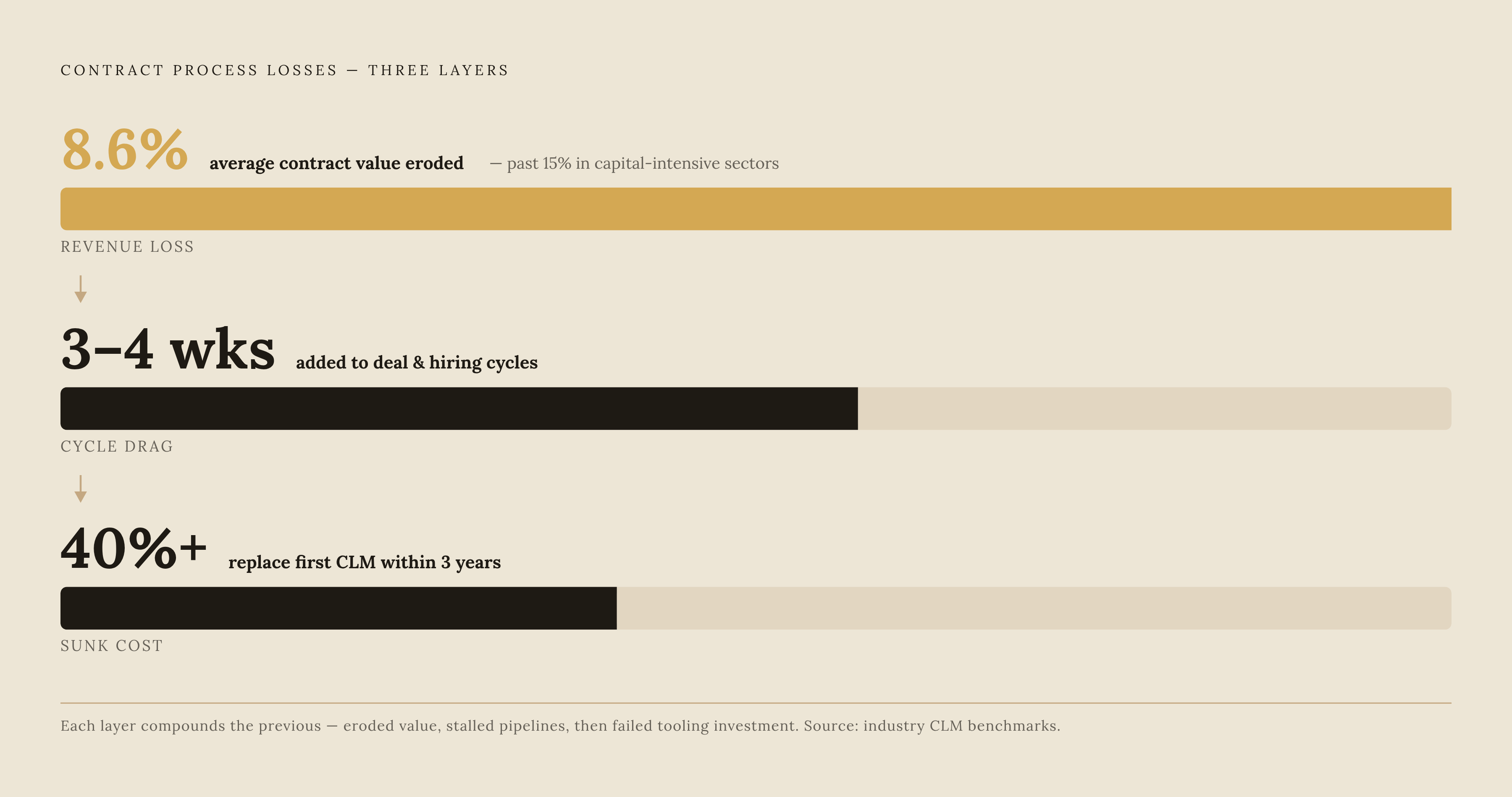 Diagram: The Hidden Cost of a Failed CLM Rollout. Visualizes: Show the compounding financial and operational losses from broken contract processes, using three concrete figures from the article: 8.6% average contract value erosion (rising past 15%…