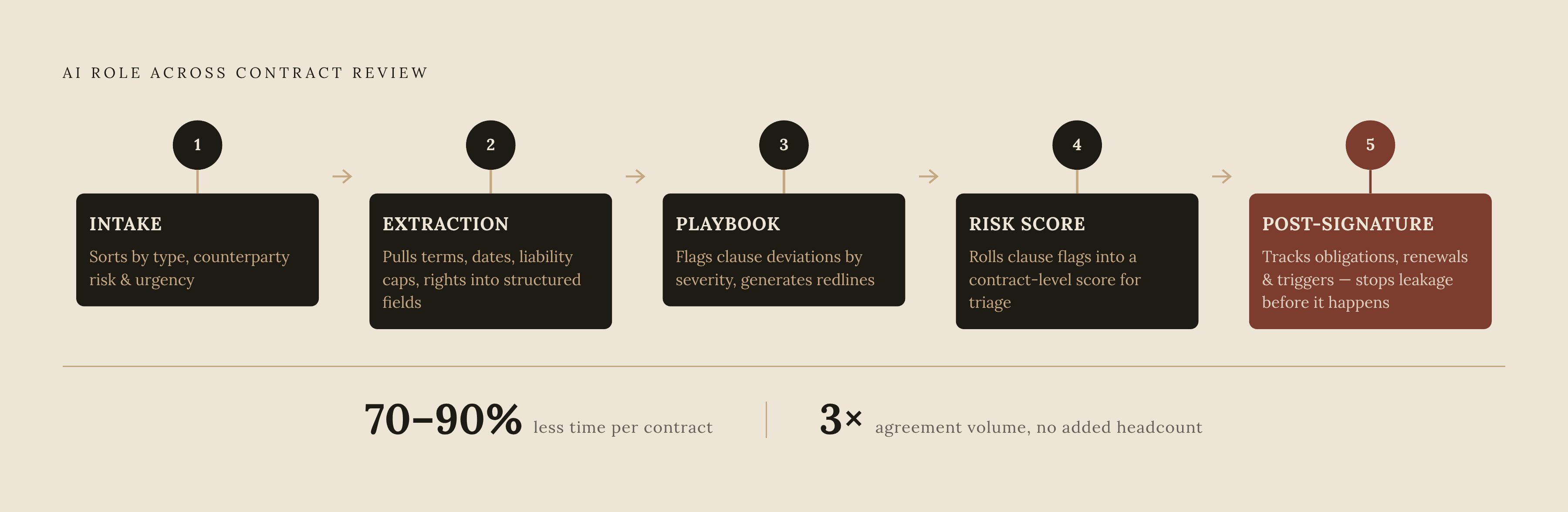 Diagram: AI Review Across the Five Stages of Contract Lifecycle. Visualizes: Show how AI's role shifts at each of the five sequential stages of contract review: (1) Intake — sorts by type, counterparty risk, and urgency; (2) Extraction — pulls key…