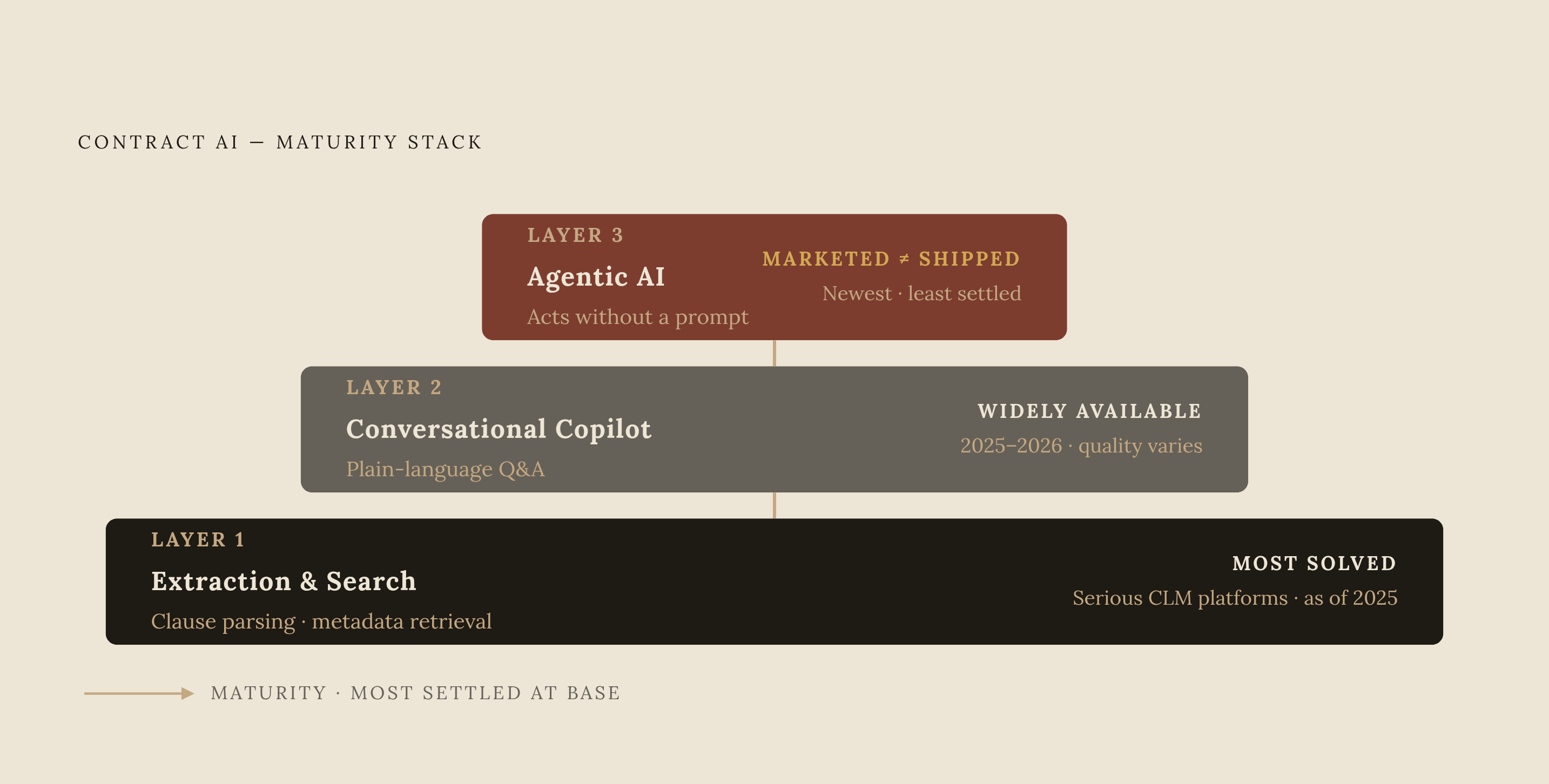 Diagram: Three Layers of CLM Maturity. Visualizes: Visualize a three-level maturity stack for contract AI, as outlined by contractsafe.com's CLM analysis.