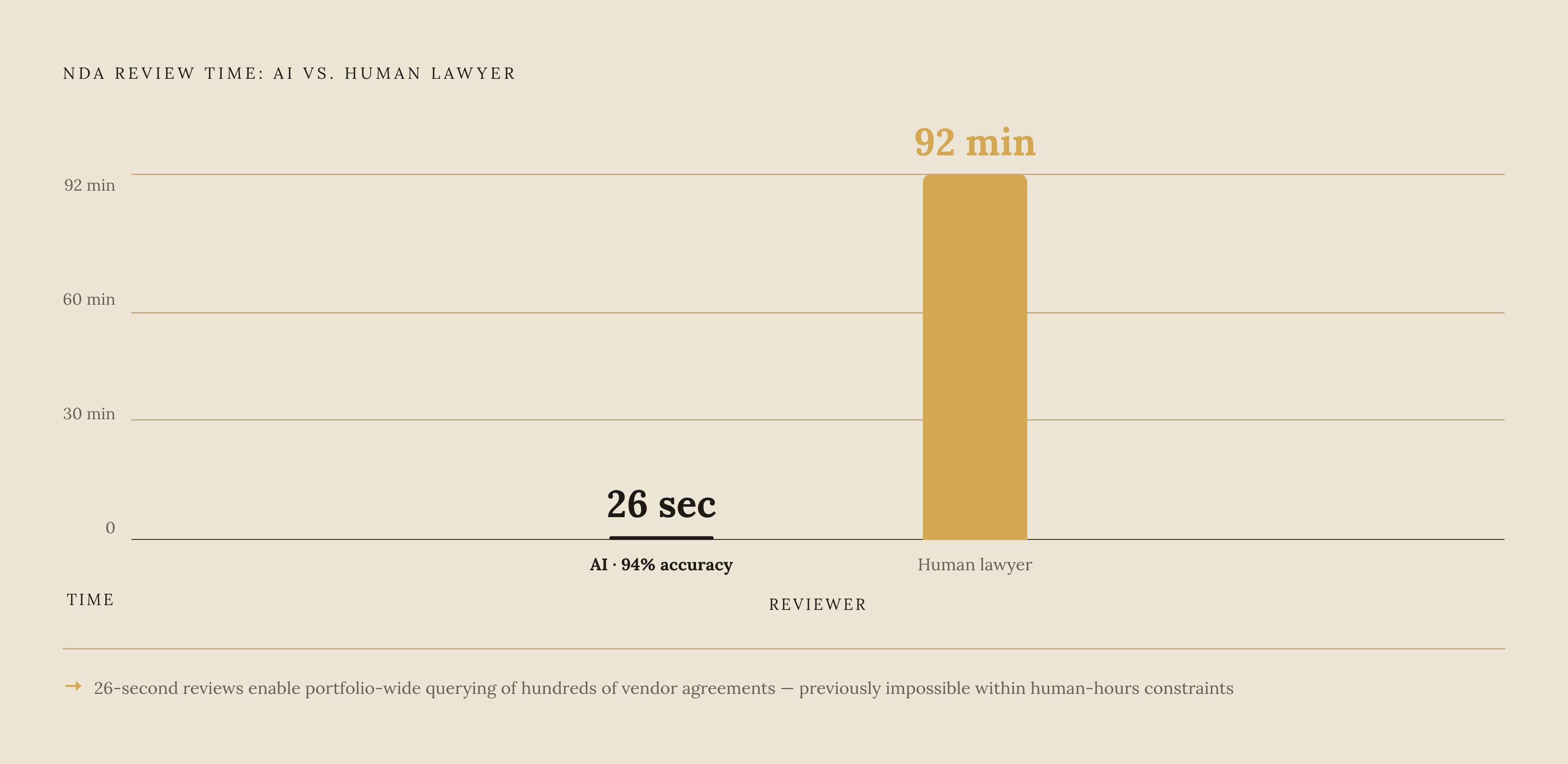 Diagram: AI vs. Human Contract Review: Speed and Scale. Visualizes: Show a stark magnitude contrast between AI and human NDA review times: AI reviews an NDA in 26 seconds at 94% accuracy; a human lawyer takes 92 minutes for the same task.