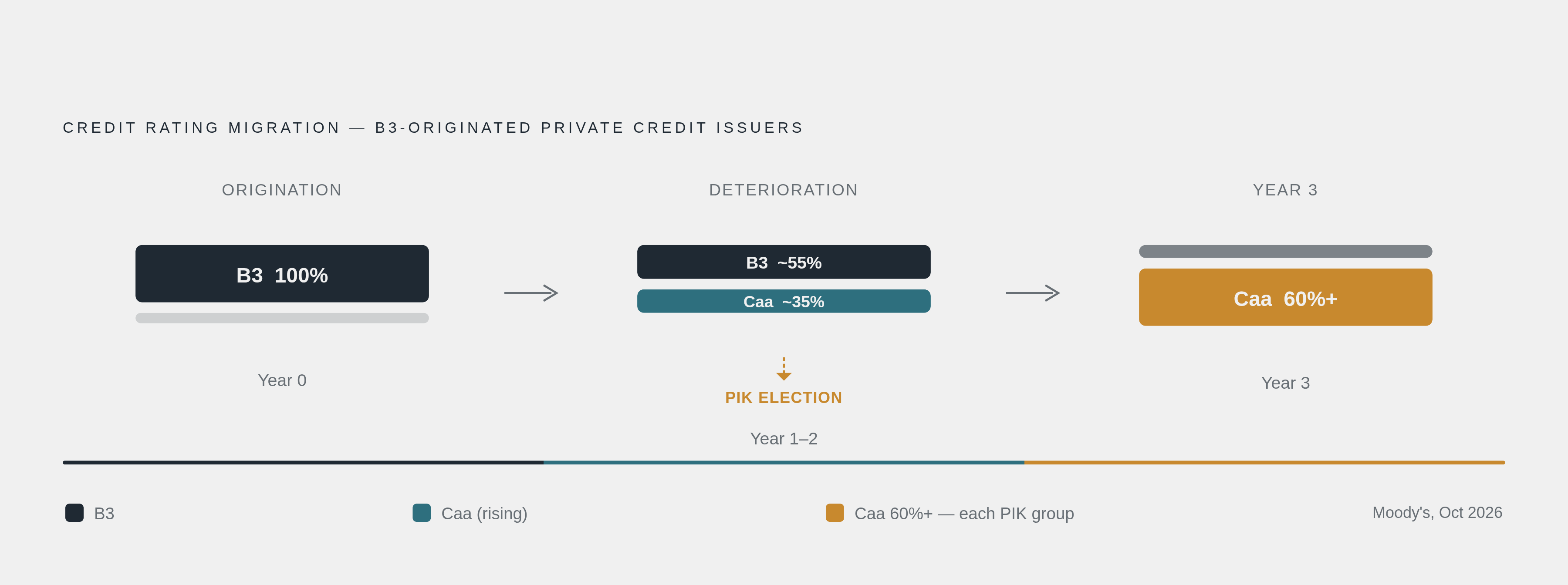 Diagram: PIK Elections as a Leading Indicator: Downward Migration Over Three Years. Visualizes: Show the credit rating migration trajectory of private credit issuers first assessed at the B3 rating-equivalent level.