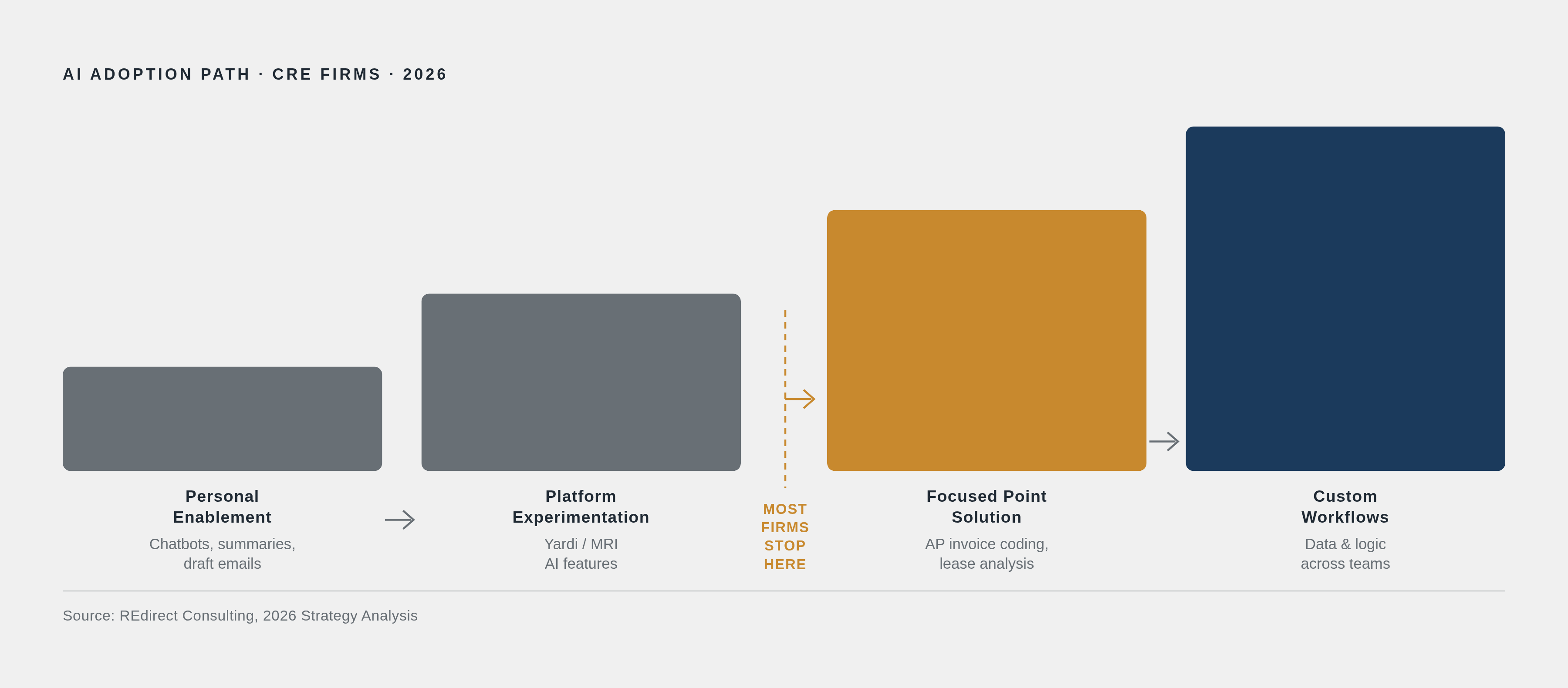 Diagram: Four Stages of CRE AI Adoption — Where Most Firms Stall. Visualizes: Show the four-stage adoption path from REdirect Consulting's 2026 strategy analysis as a stepped progression: Stage 1 'Personal Enablement' (individuals use approved…