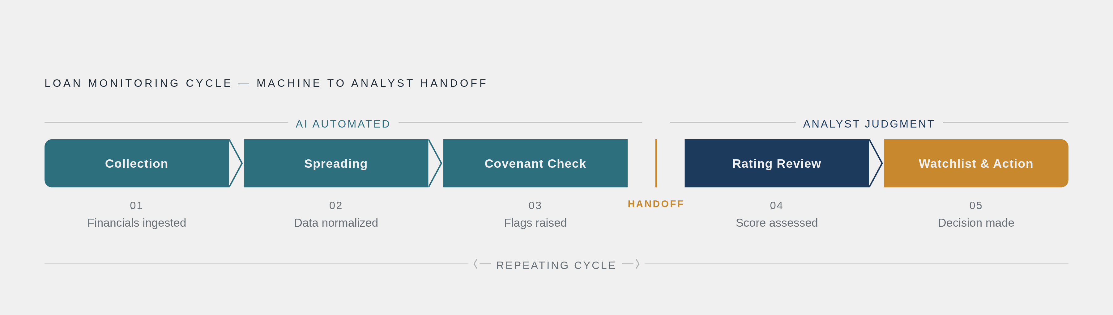 Diagram: The Five-Step Monitoring Cycle: Where AI Stops and Judgment Begins. Visualizes: Visualize a five-step repeating cycle for private credit loan monitoring: (1) Collection, (2) Spreading, (3) Covenant Check, (4) Rating Review, (5) Watchlist &…