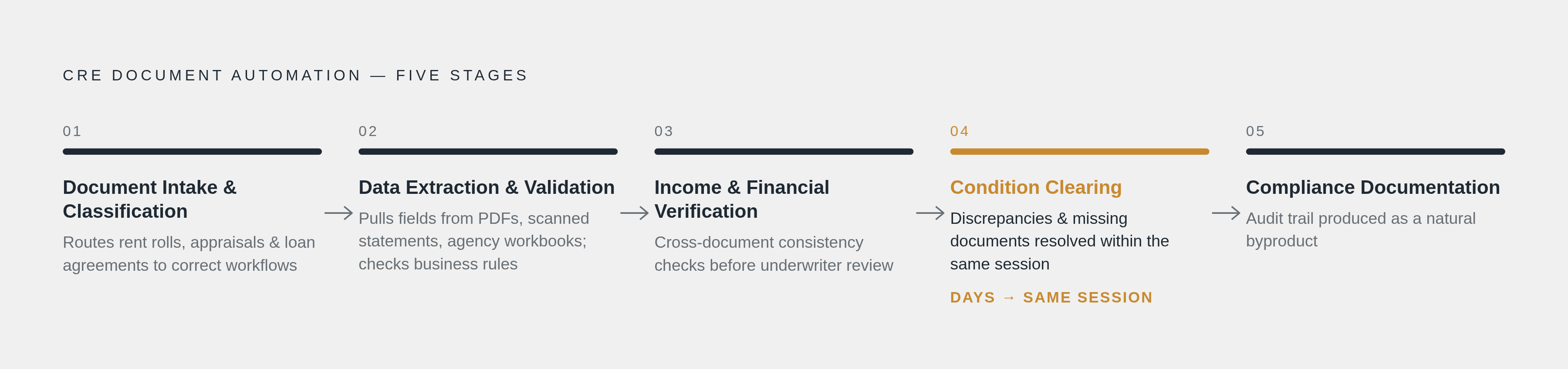 Diagram: Five Stages Where Document Automation Intervenes. Visualizes: Illustrate the five linked stages of CRE document automation as a sequential flow: (1) Document Intake & Classification — routes rent rolls, appraisals, loan agreements to the…