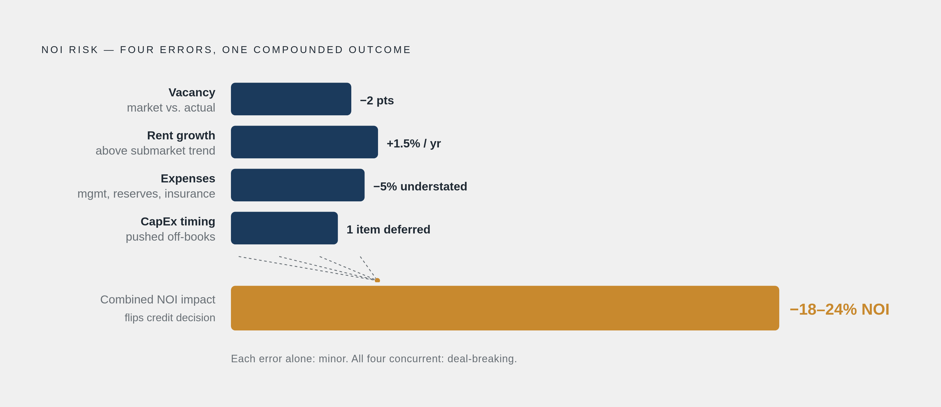Diagram: The Four Variables That Can Flip a Credit Decision. Visualizes: Visualize the four pro forma variables that concentrate the most NOI risk, showing how each individually looks small but compounds into a deal-breaking outcome when combined.