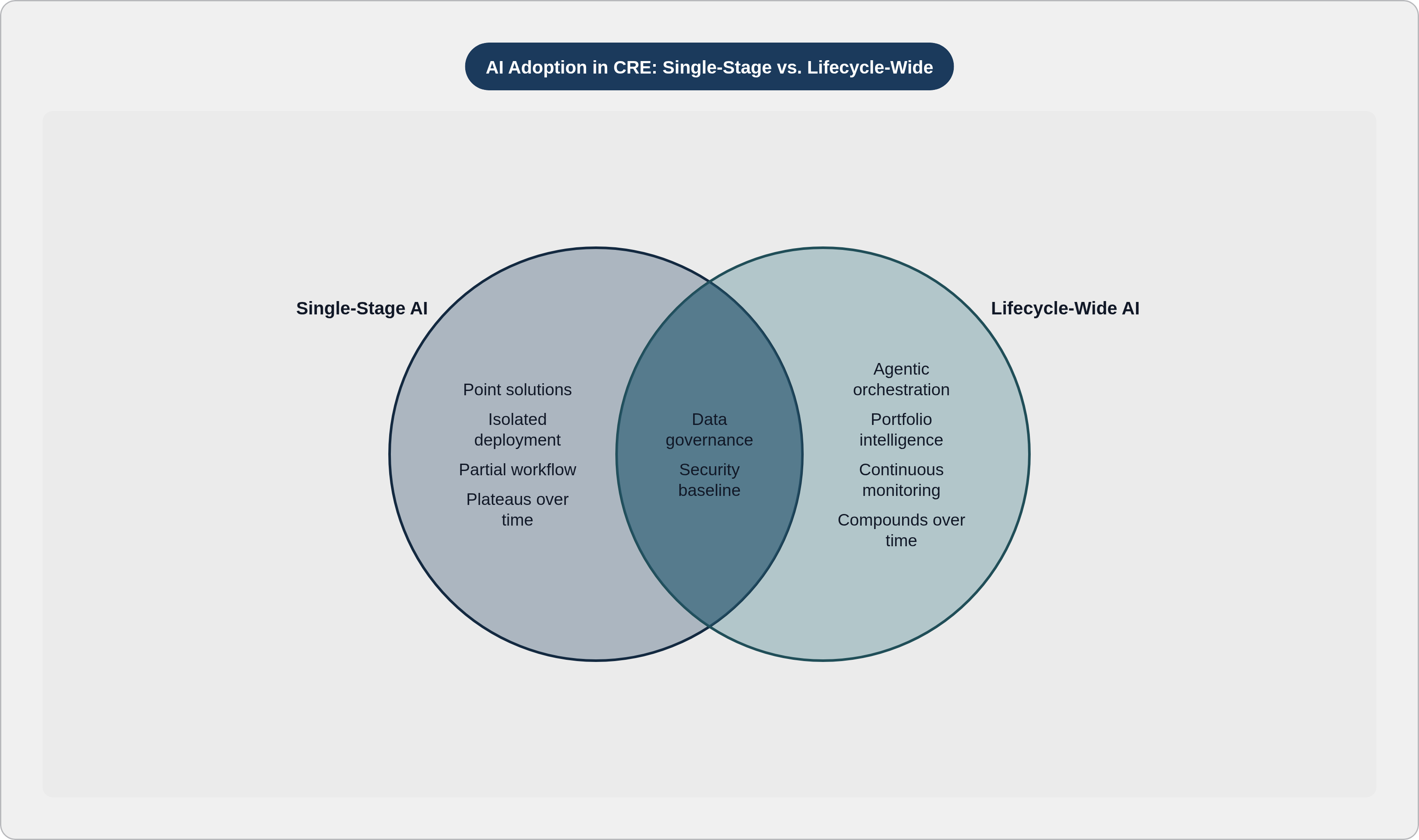 Venn diagram: AI Adoption in CRE: Single-Stage vs. Lifecycle-Wide. Compares Single-Stage AI and Lifecycle-Wide AI; overlap: Shared Requirements.