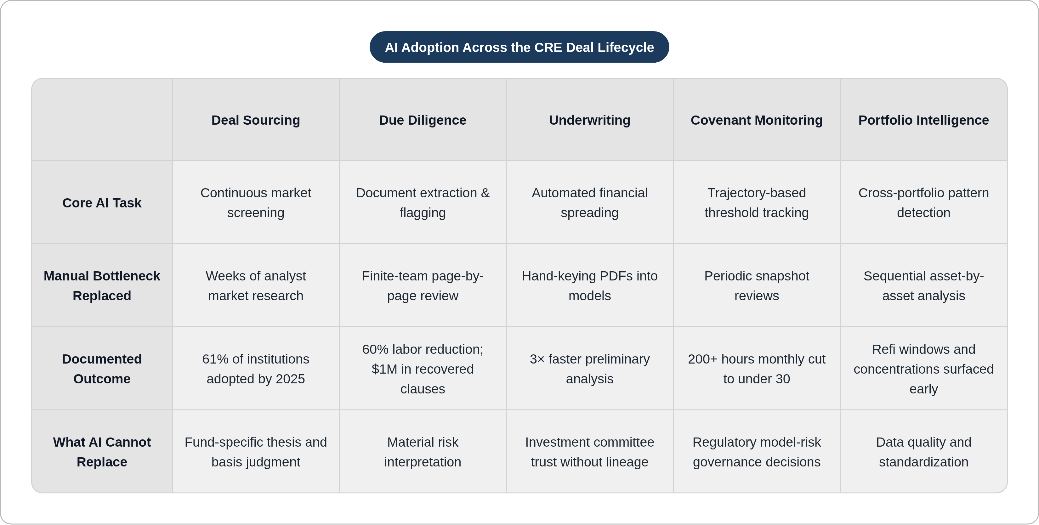 Table: AI Adoption Across the CRE Deal Lifecycle. Compares Core AI Task, Manual Bottleneck Replaced, Documented Outcome and What AI Cannot Replace by Deal Sourcing, Due Diligence, Underwriting, Covenant Monitoring, and 1 more.