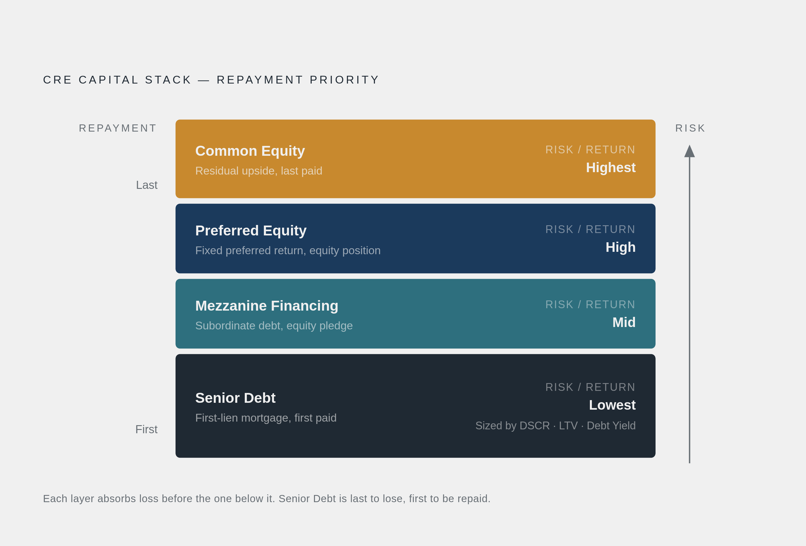 Diagram: The Capital Stack: Who Gets Paid First, Who Absorbs Loss First. Visualizes: Show the four layers of a CRE capital stack ordered by repayment priority (bottom = first paid, top = last paid): Senior Debt (first-lien mortgage, lowest risk…