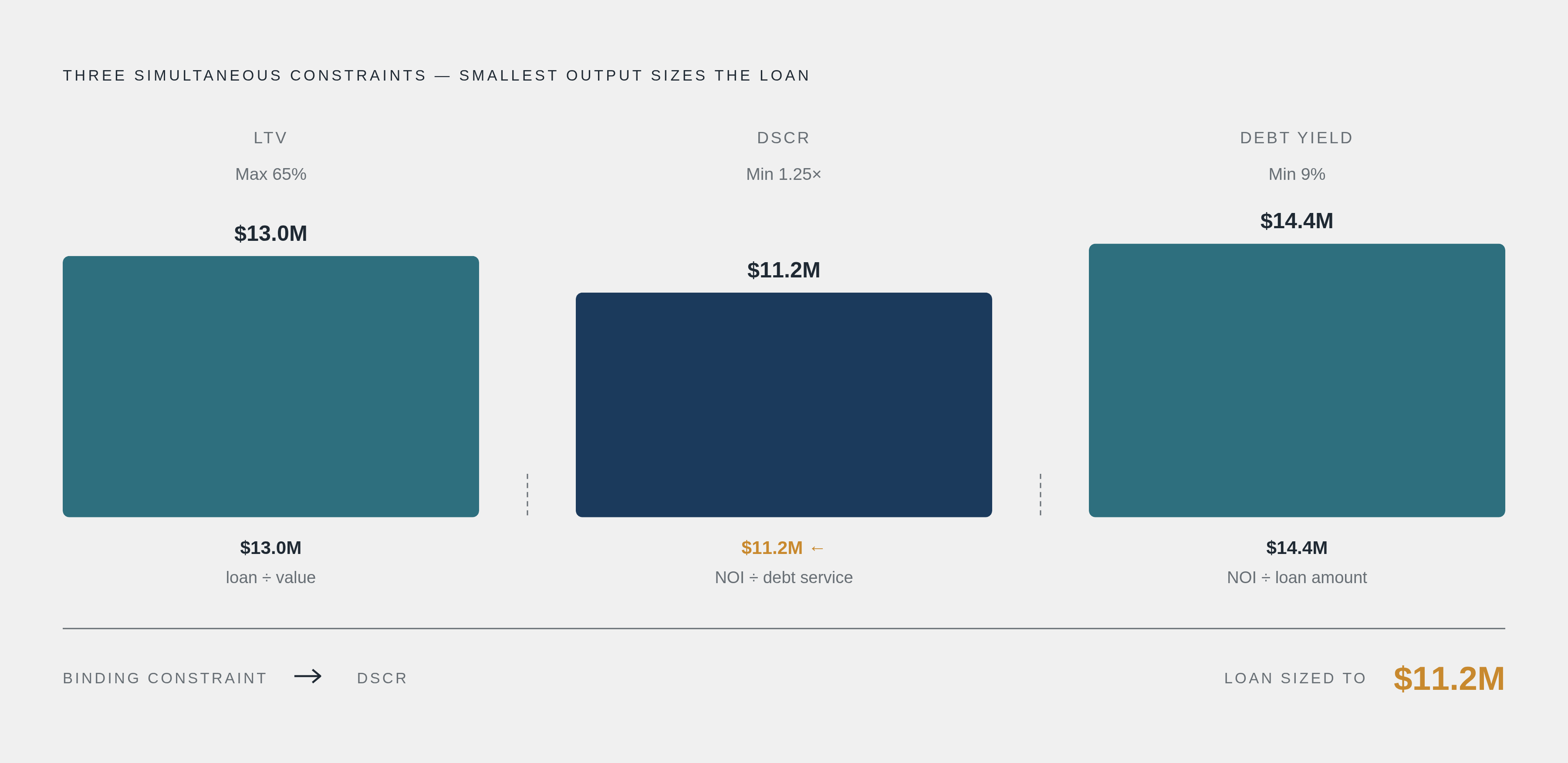 Diagram: Which Test Sizes the Loan: LTV, DSCR, or Debt Yield. Visualizes: Illustrate how three underwriting tests run simultaneously on every institutional CRE loan, and the loan is always sized to whichever produces the smallest number.