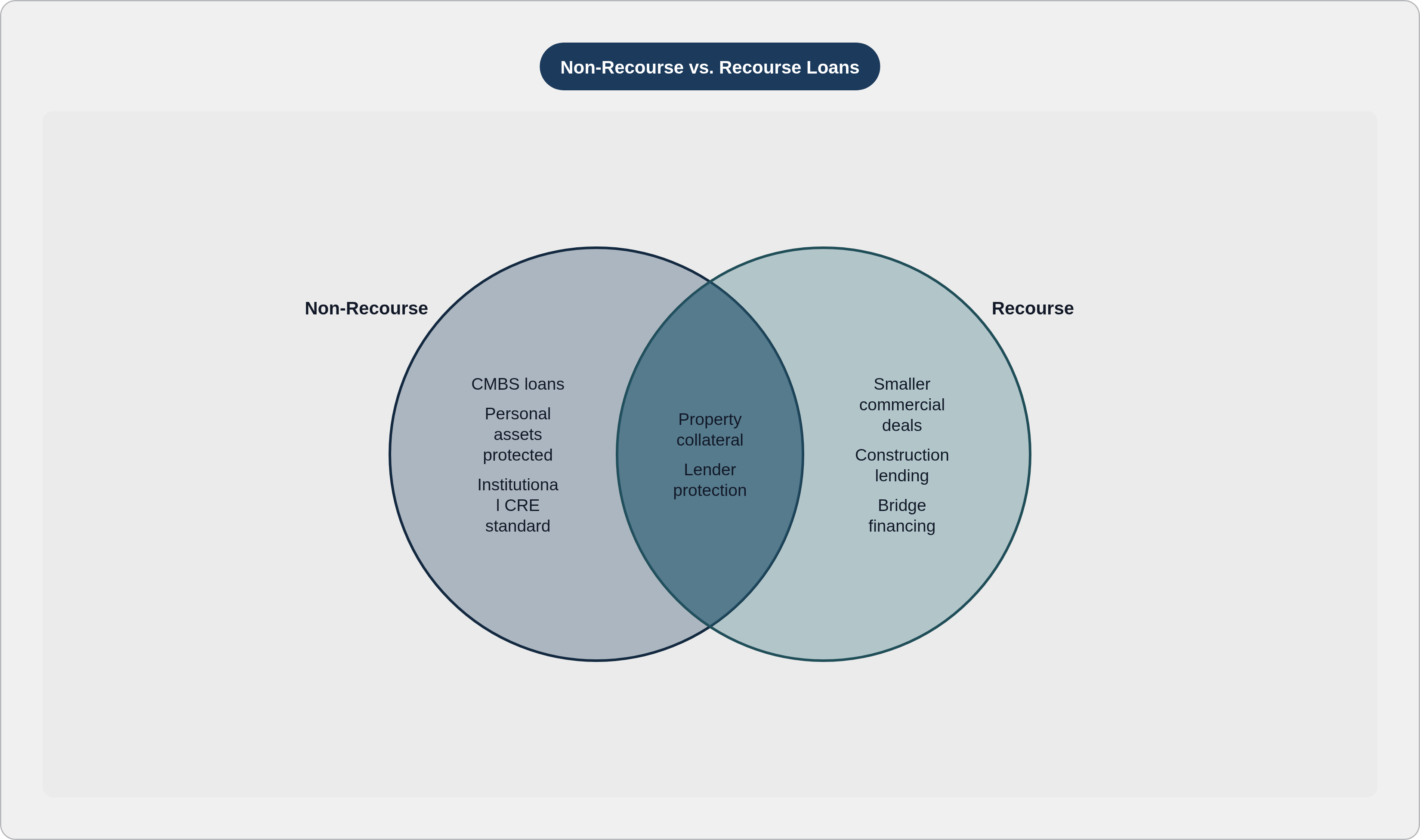 Venn diagram: Non-Recourse vs. Recourse Loans. Compares Non-Recourse and Recourse; overlap: Shared Features.