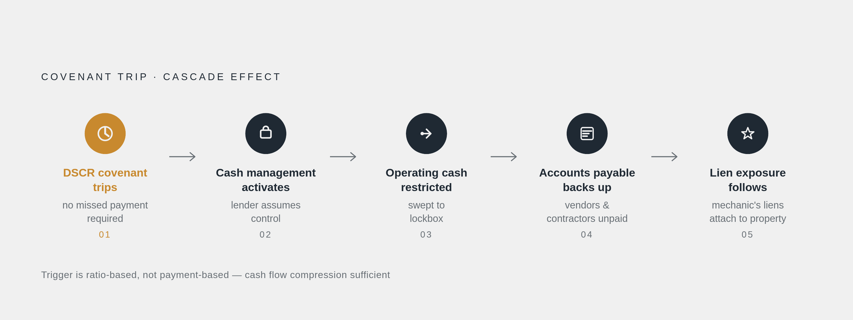Diagram: The Covenant Breach Cascade. Visualizes: Visualize the sequential chain reaction that follows a tripped covenant in a commercial real estate loan, as described in the article.