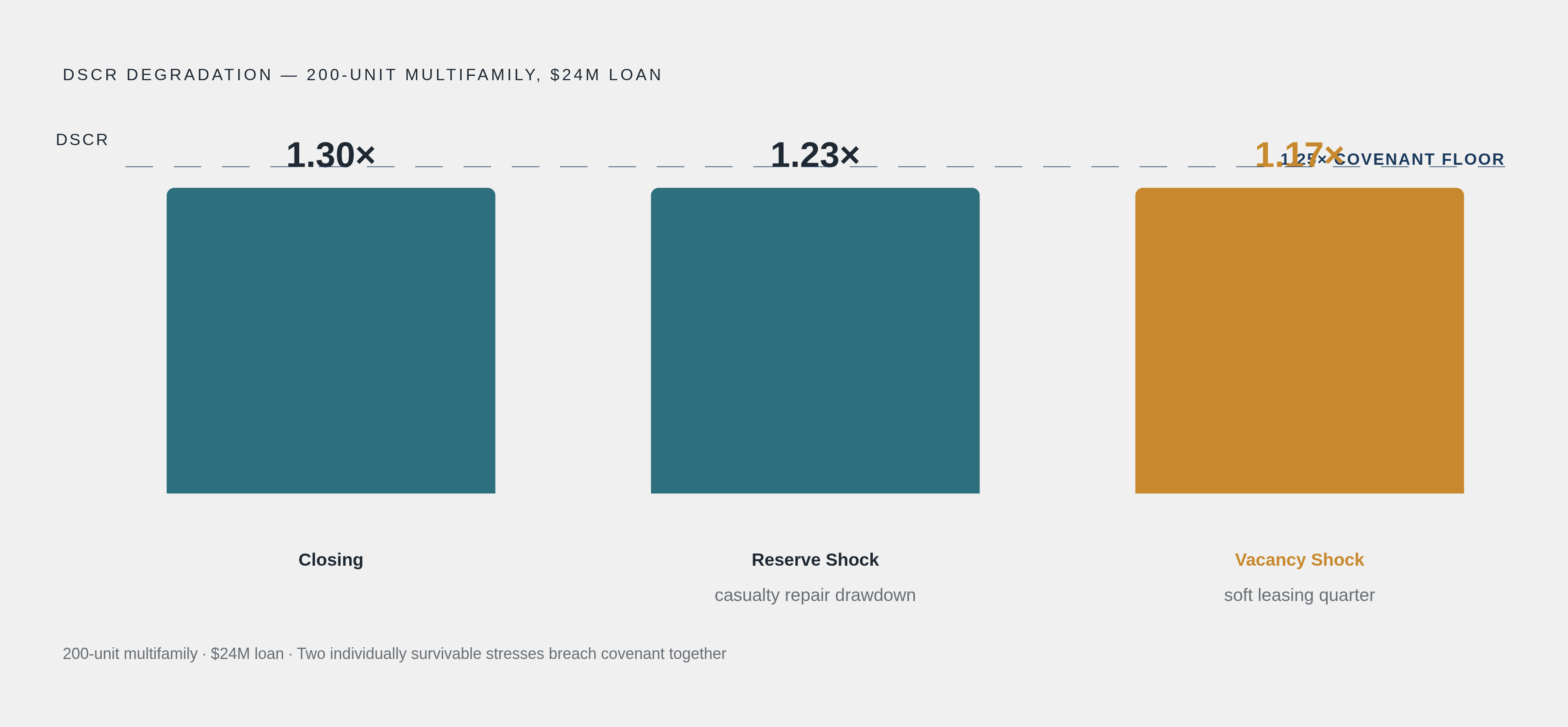 Diagram: How Combined Stress Breaks a 1.30× DSCR. Visualizes: Show the sequential degradation of DSCR on a 200-unit multifamily asset with a $24M loan and a 1.25× covenant.