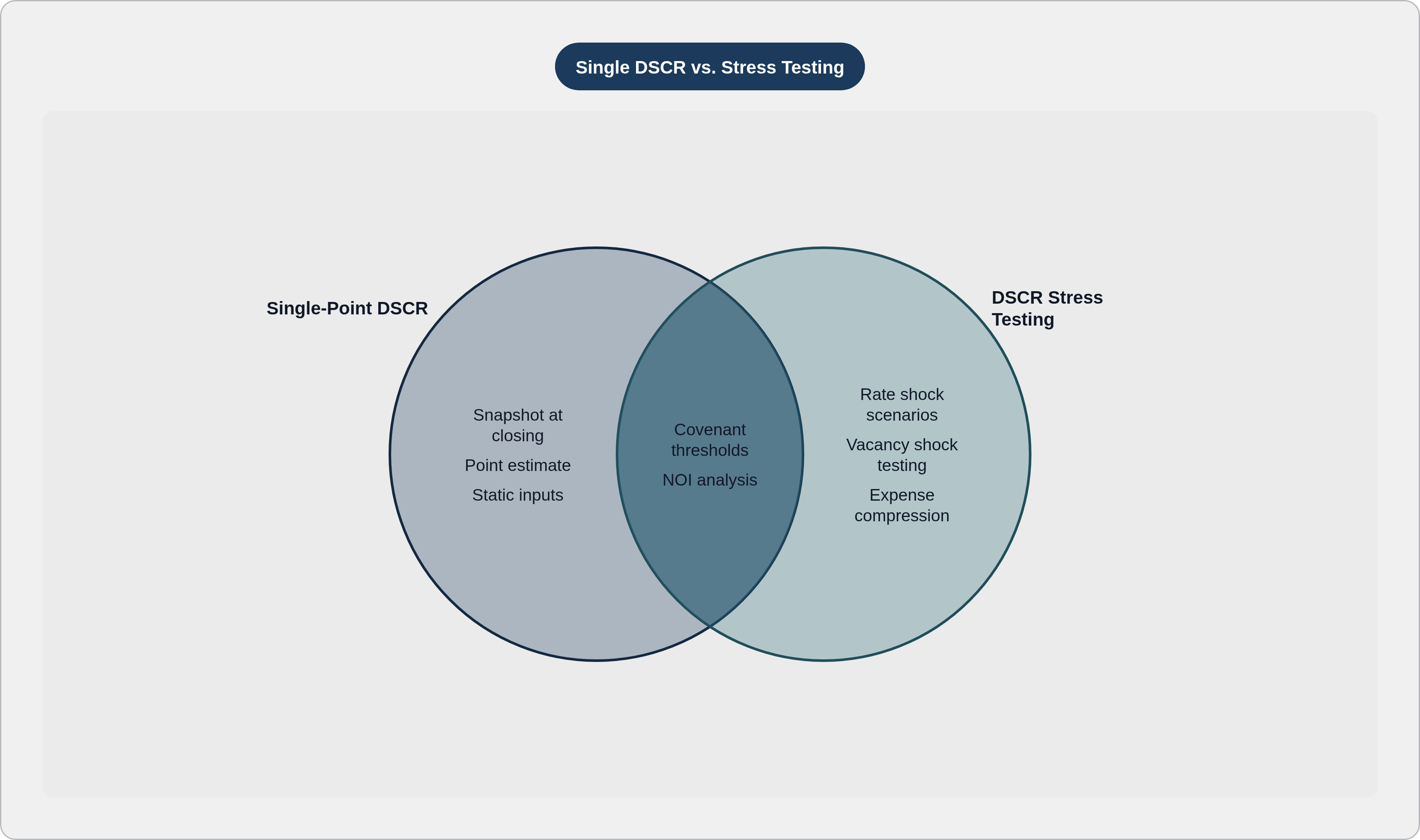 Venn diagram: Single DSCR vs. Stress Testing. Compares Single-Point DSCR and DSCR Stress Testing; overlap: Shared Elements.