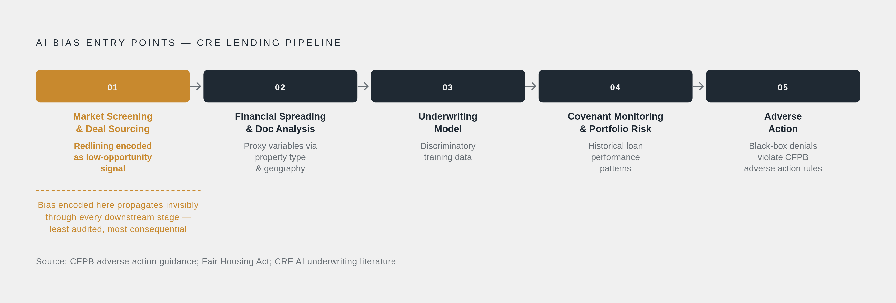 Diagram: Bias Enters at Every Stage, Not Just Underwriting. Visualizes: Visualize a linear deal-workflow pipeline showing the five distinct stages where AI bias can enter a CRE lending process: (1) Market Screening & Deal Sourcing, (2) Financial…
