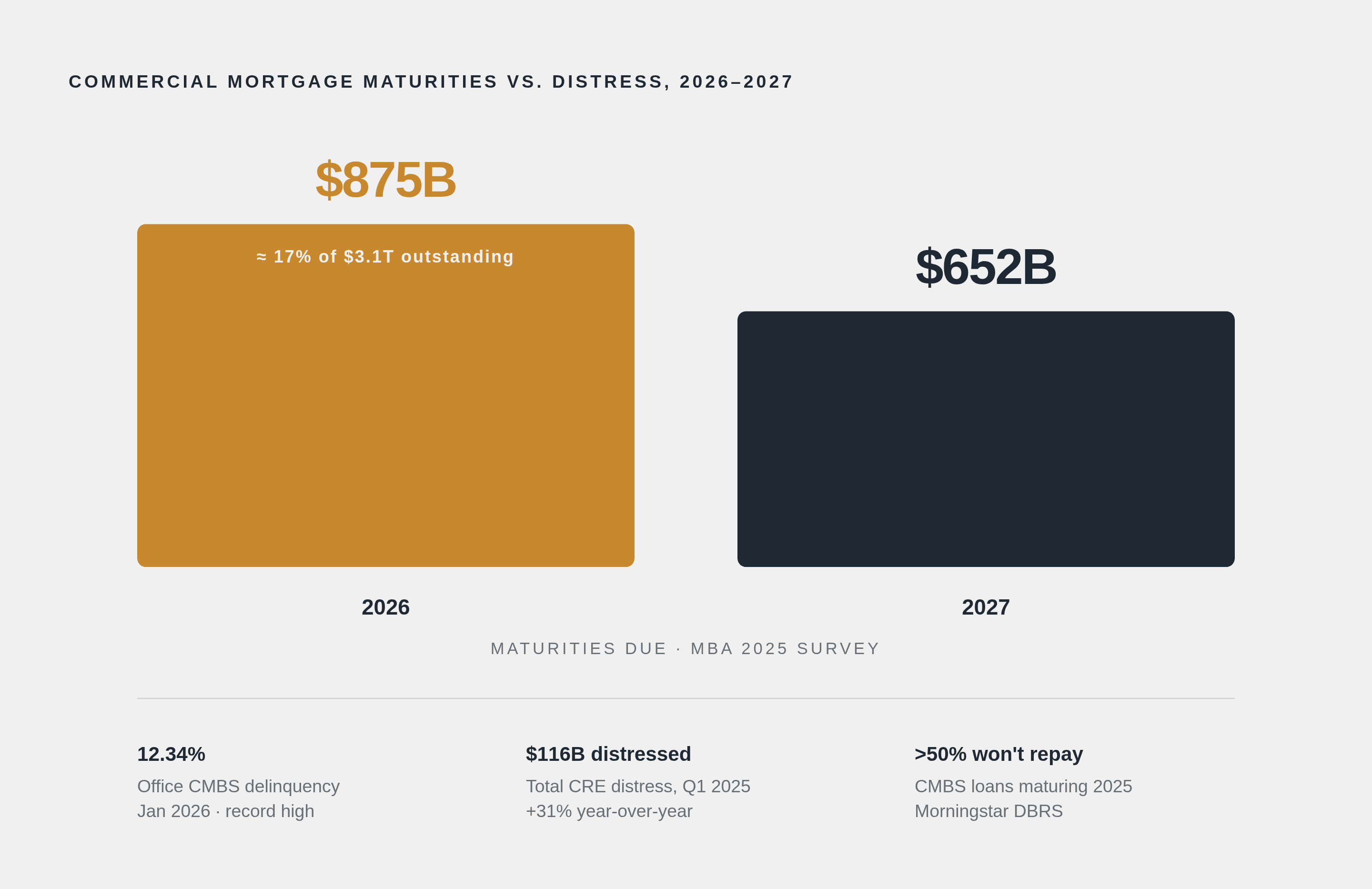 Diagram: The Maturity Wall: $875B Due in 2026, $652B in 2027. Visualizes: Visualize the concentration of commercial mortgage maturities pressing against today's higher-rate environment.