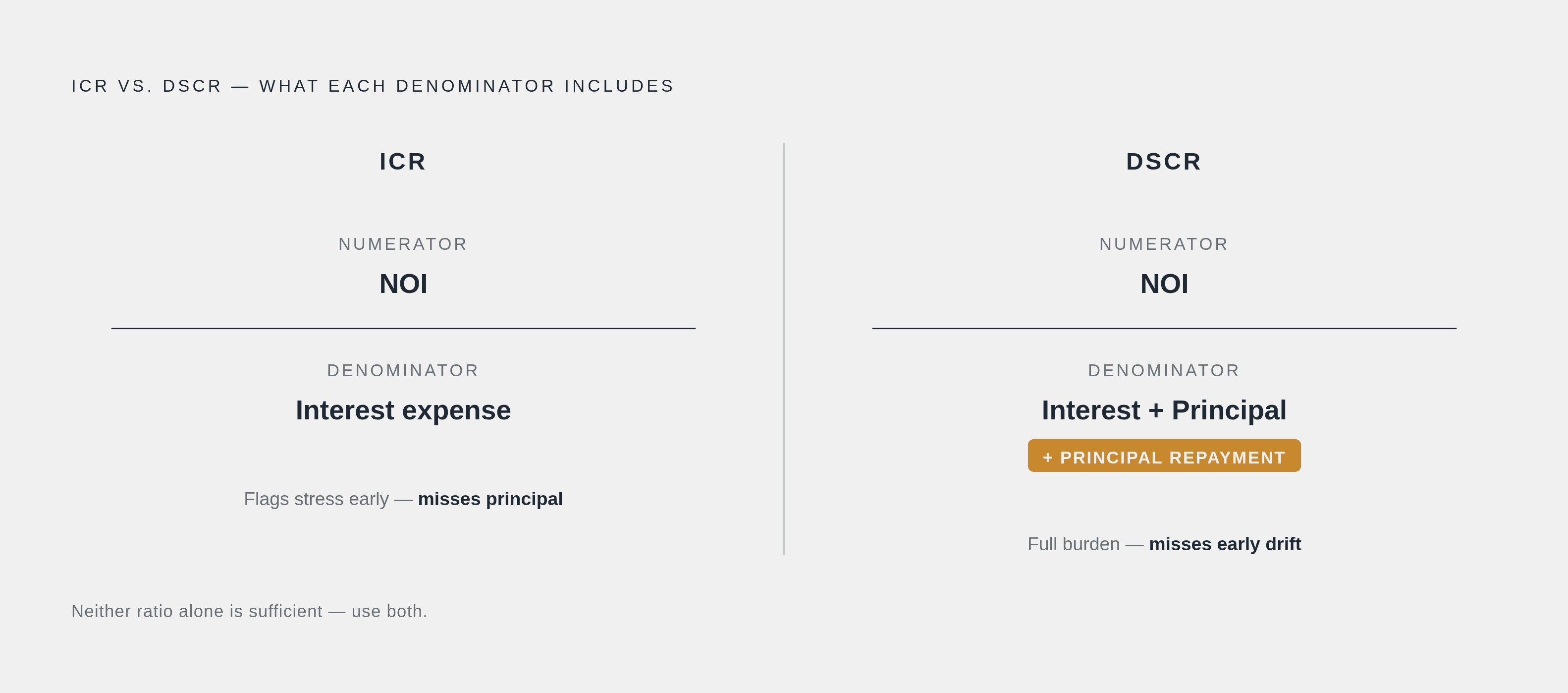 Diagram: ICR vs. DSCR: What Each Ratio Actually Measures. Visualizes: Show the structural difference between two related but distinct ratios: ICR (NOI ÷ interest expense) isolates one question — can income cover interest?