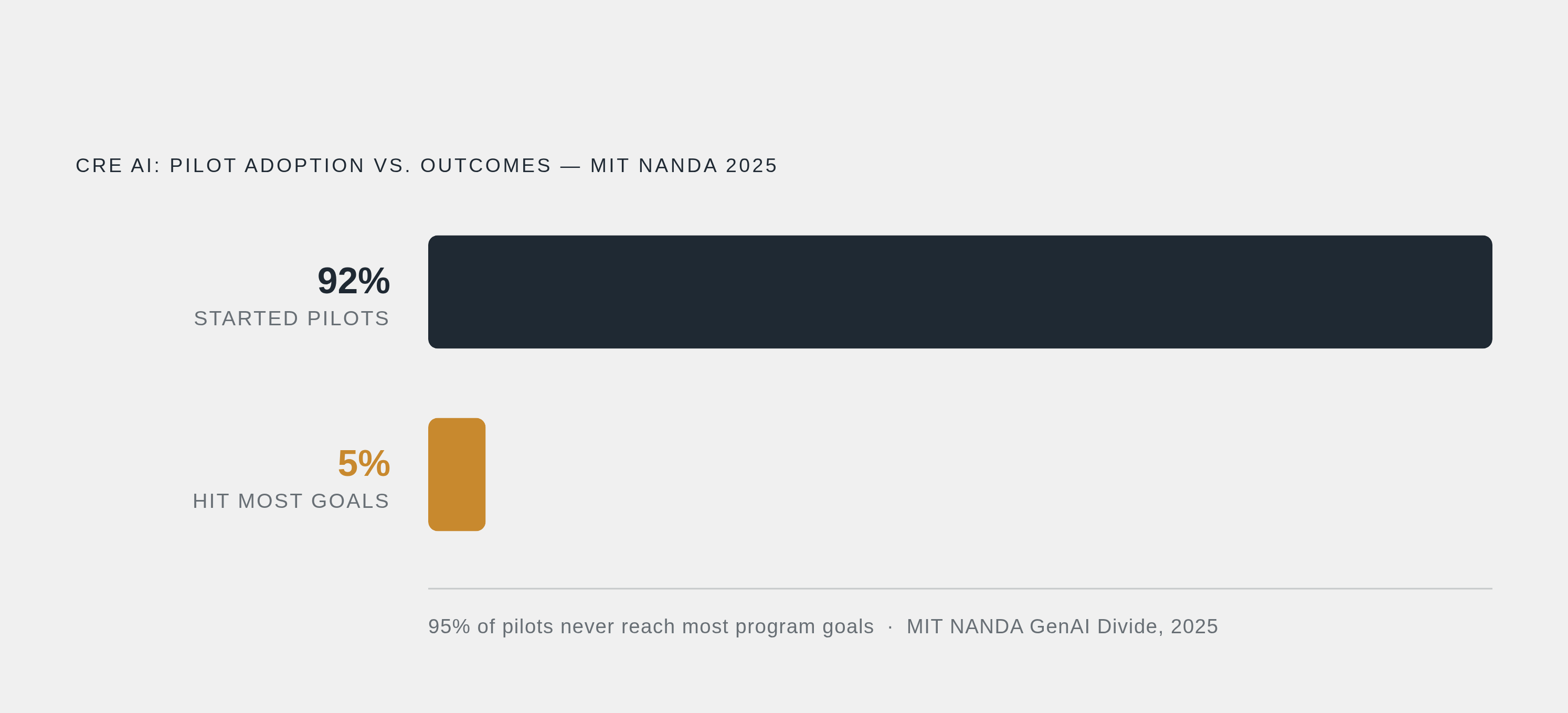 Diagram: The AI Pilot Paradox: 92% Start, Only 5% Succeed. Visualizes: Show the dramatic collapse from pilot adoption to real outcomes in CRE AI.