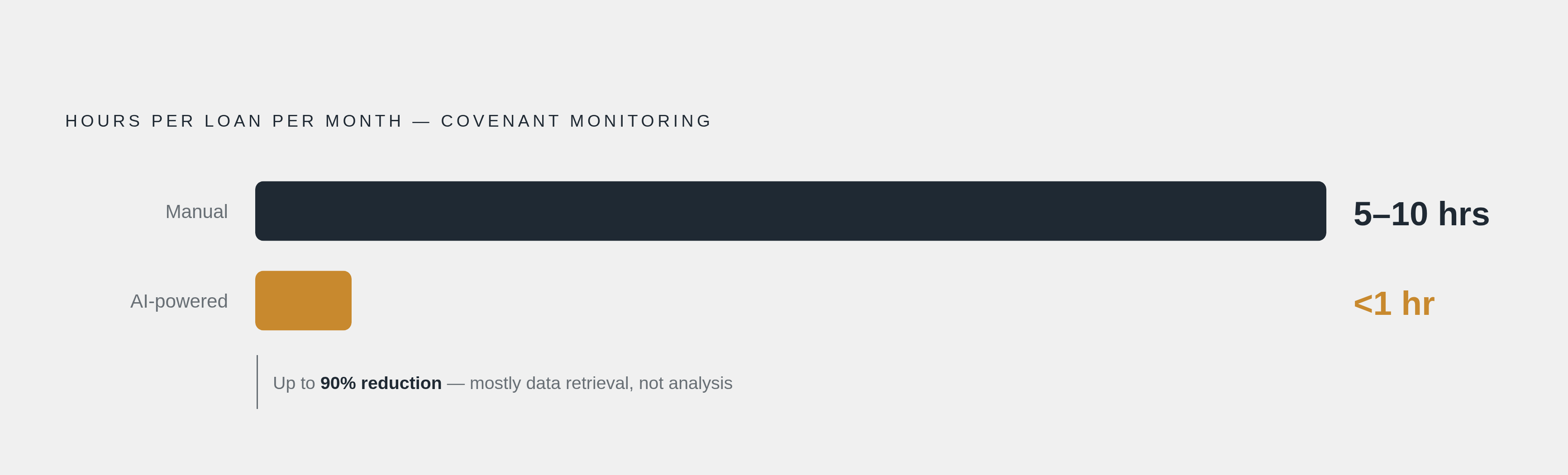 Diagram: Covenant Monitoring: Manual vs. AI Time Per Loan. Visualizes: Illustrate the concrete labor difference between manual and AI-powered covenant monitoring.