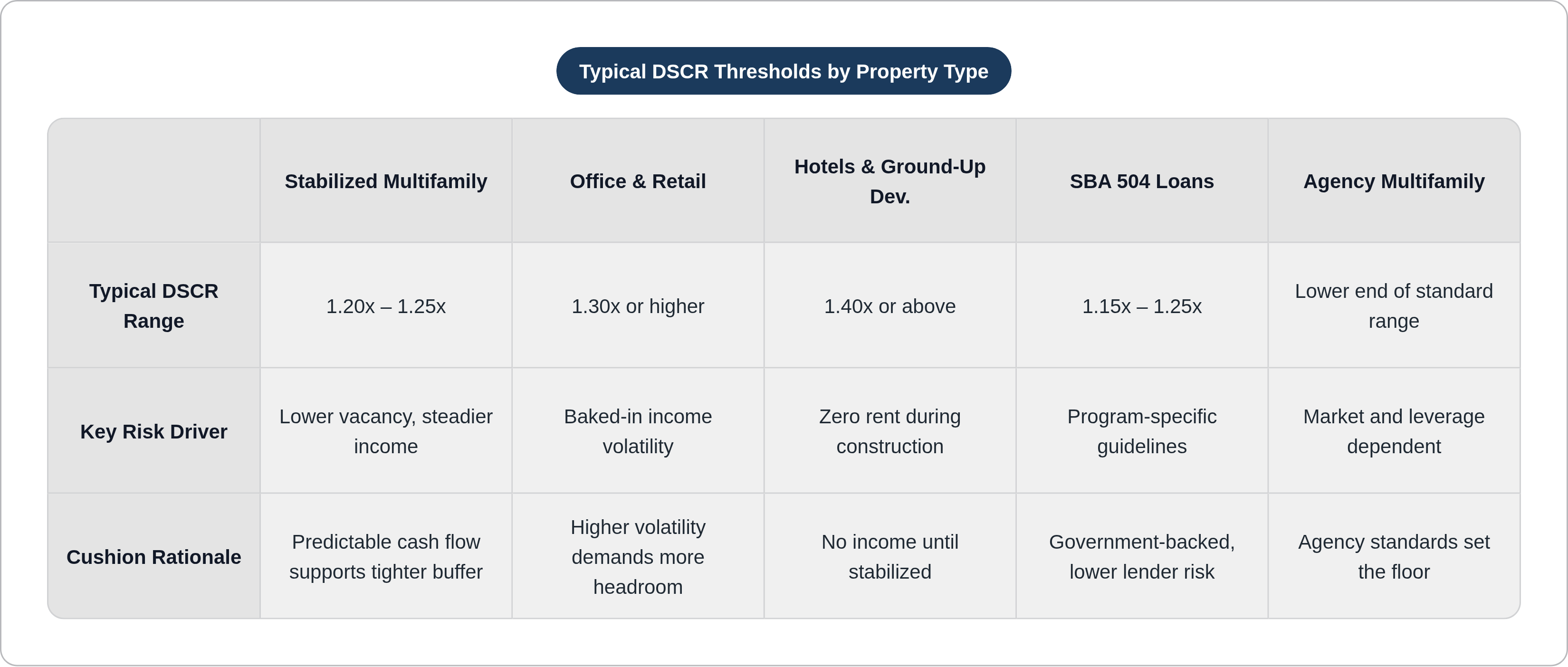 Table: Typical DSCR Thresholds by Property Type. Compares Typical DSCR Range, Key Risk Driver and Cushion Rationale by Stabilized Multifamily, Office & Retail, Hotels & Ground-Up Dev., SBA 504 Loans, and 1 more.
