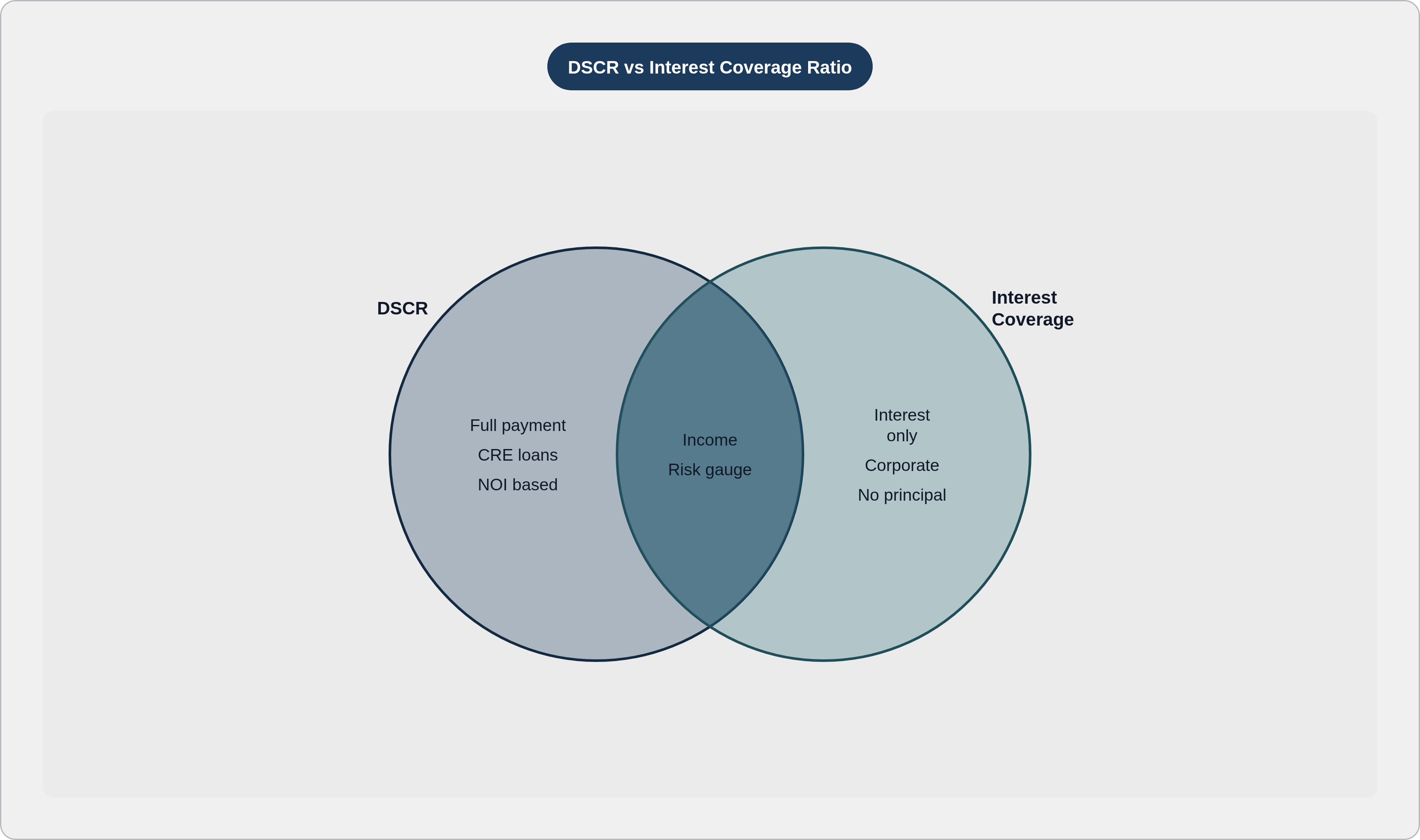 Venn diagram: DSCR vs Interest Coverage Ratio. Compares DSCR and Interest Coverage; overlap: Shared.