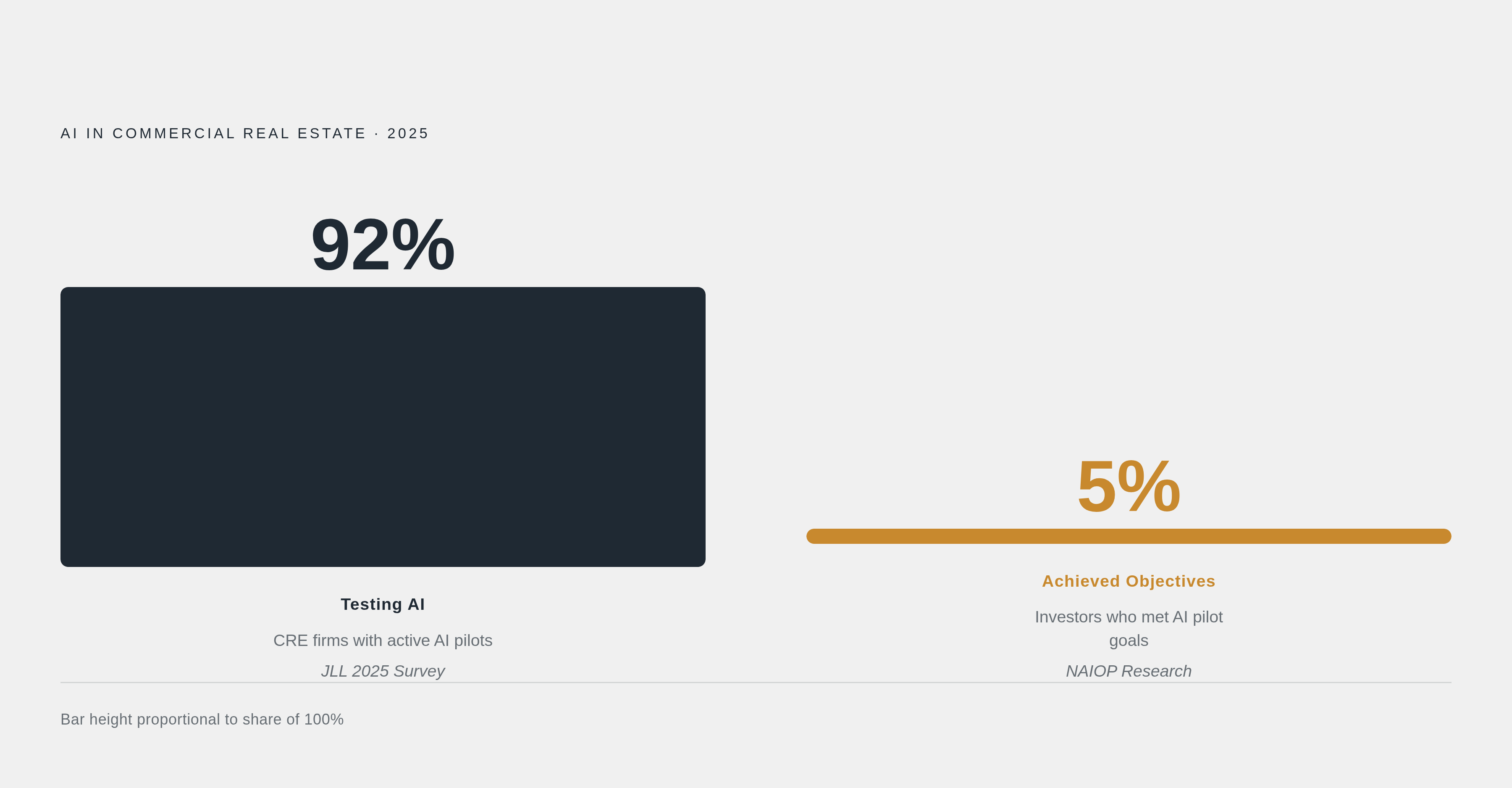 Diagram: The AI Readiness Gap: 92% Experimenting, 5% Succeeding. Visualizes: Visualize the stark contrast between two numbers that define the article's central argument: 92% of CRE firms are currently testing AI (per JLL's 2025 Global Real Estate…