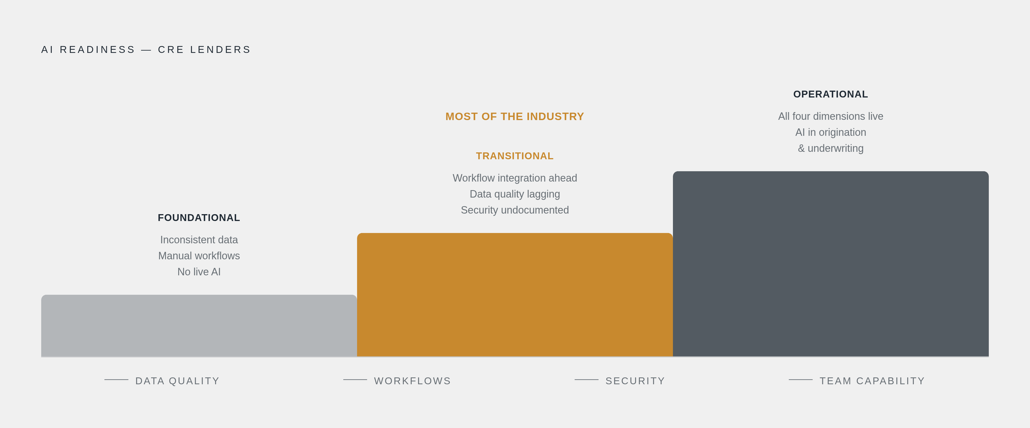 Diagram: Three Readiness Tiers: Where CRE Lenders Actually Stand. Visualizes: Visualize a three-tier progression — Foundational, Transitional, Operational — representing where CRE lenders fall on AI readiness.