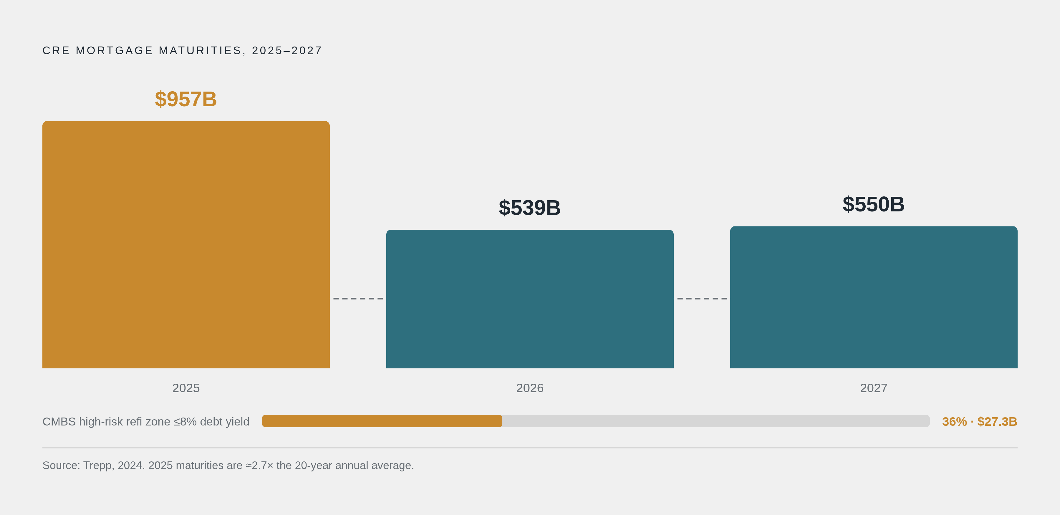 Diagram: The Maturity Wall: $2.05 Trillion Due by 2027. Visualizes: Visualize the scale of CRE mortgage maturities hitting in 2025–2027 against the historical baseline.