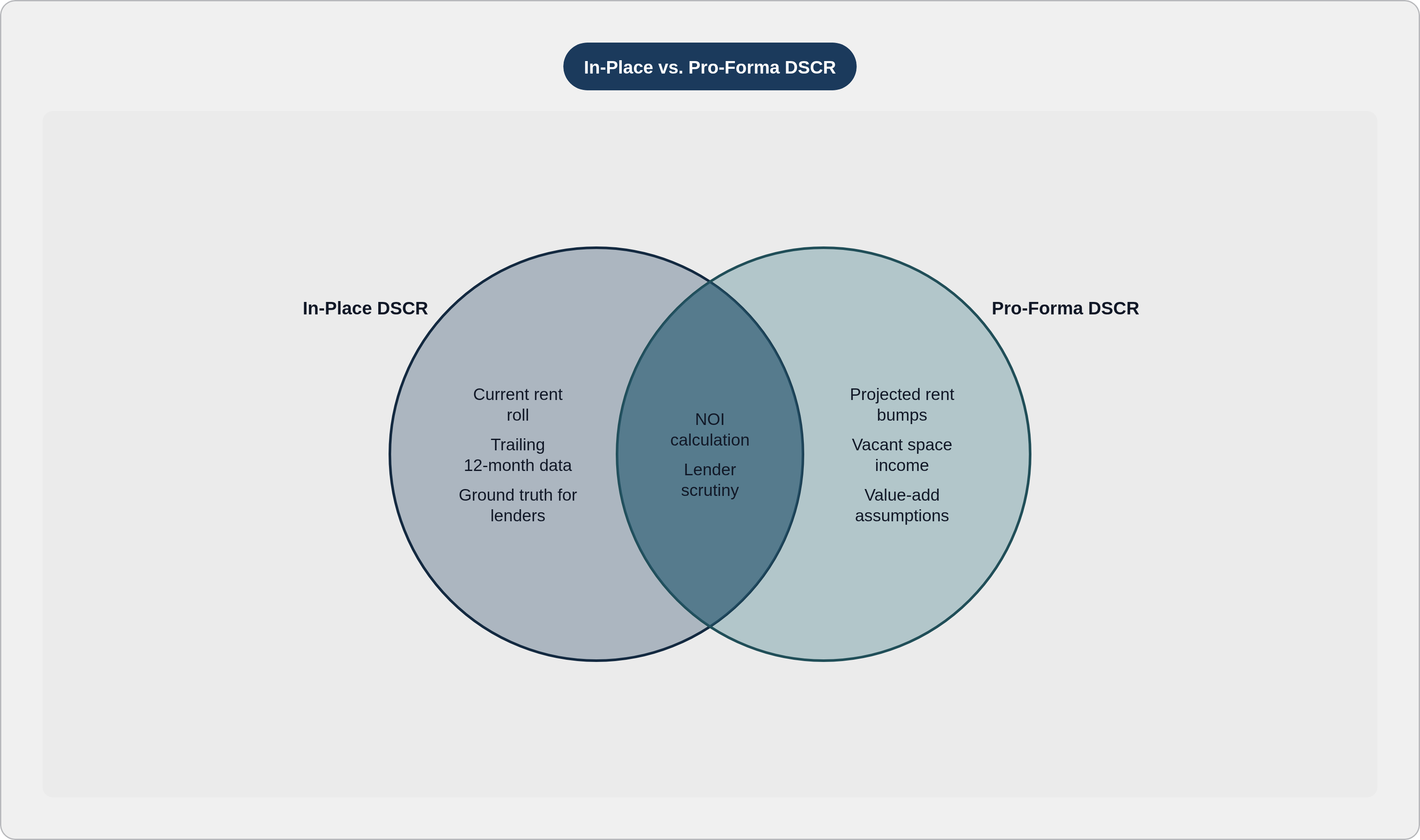 Venn diagram: In-Place vs. Pro-Forma DSCR. Compares In-Place DSCR and Pro-Forma DSCR; overlap: Shared Requirements.