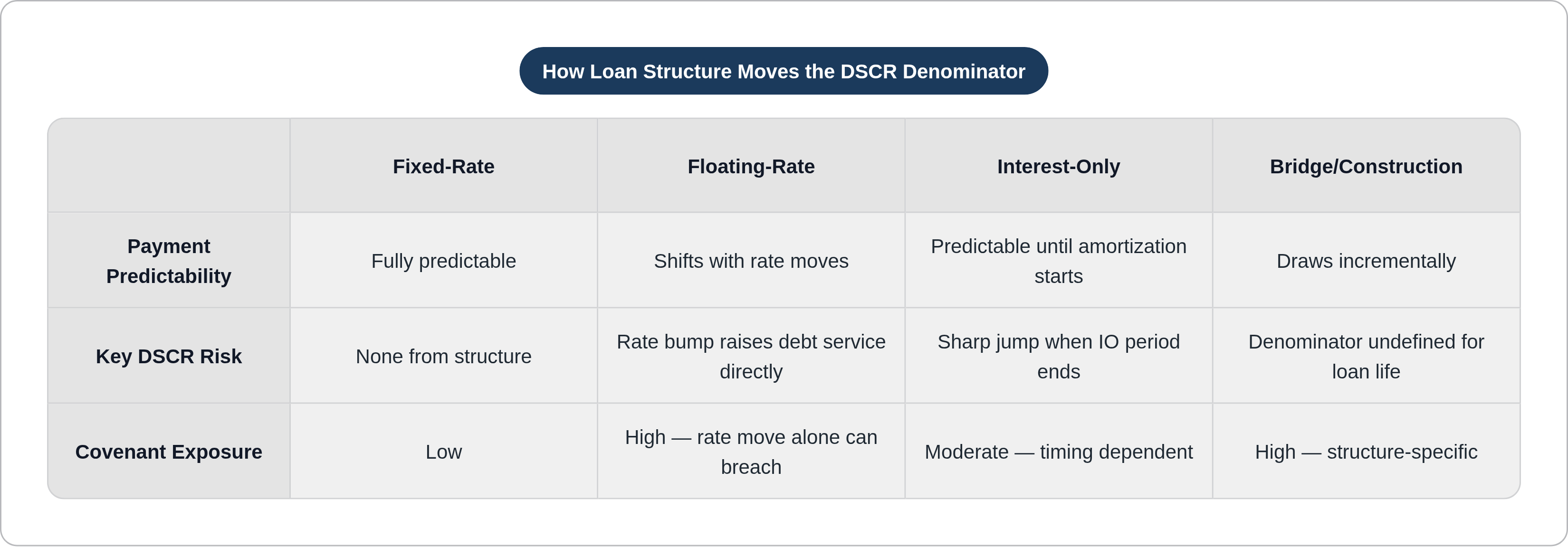 Table: How Loan Structure Moves the DSCR Denominator. Compares Payment Predictability, Key DSCR Risk and Covenant Exposure by Fixed-Rate, Floating-Rate, Interest-Only and Bridge/Construction.