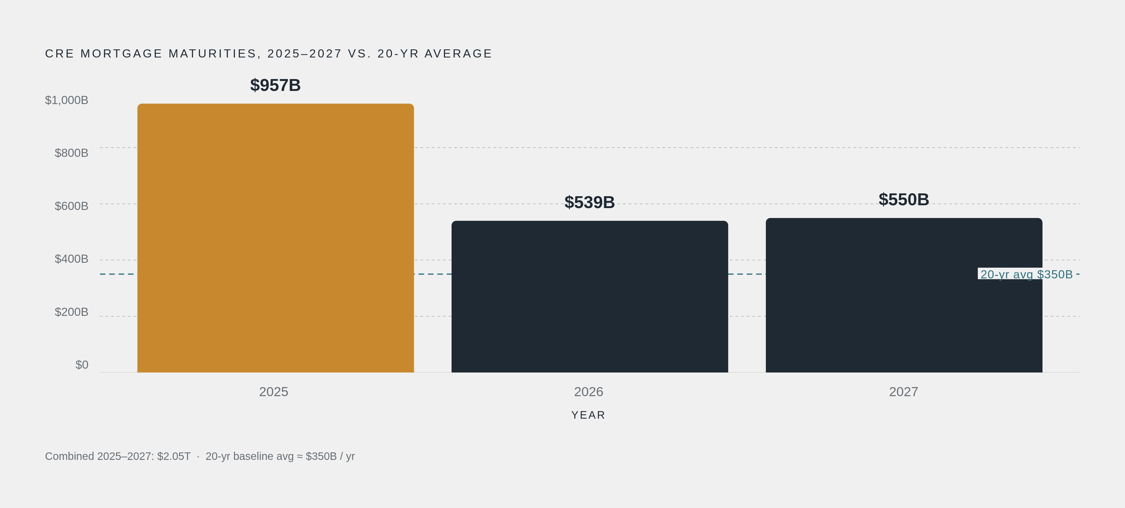 Diagram: The Maturity Wall: $2.05 Trillion Due in Three Years. Visualizes: Visualize the CRE mortgage maturity spike hitting in 2025–2027 against the historical baseline.