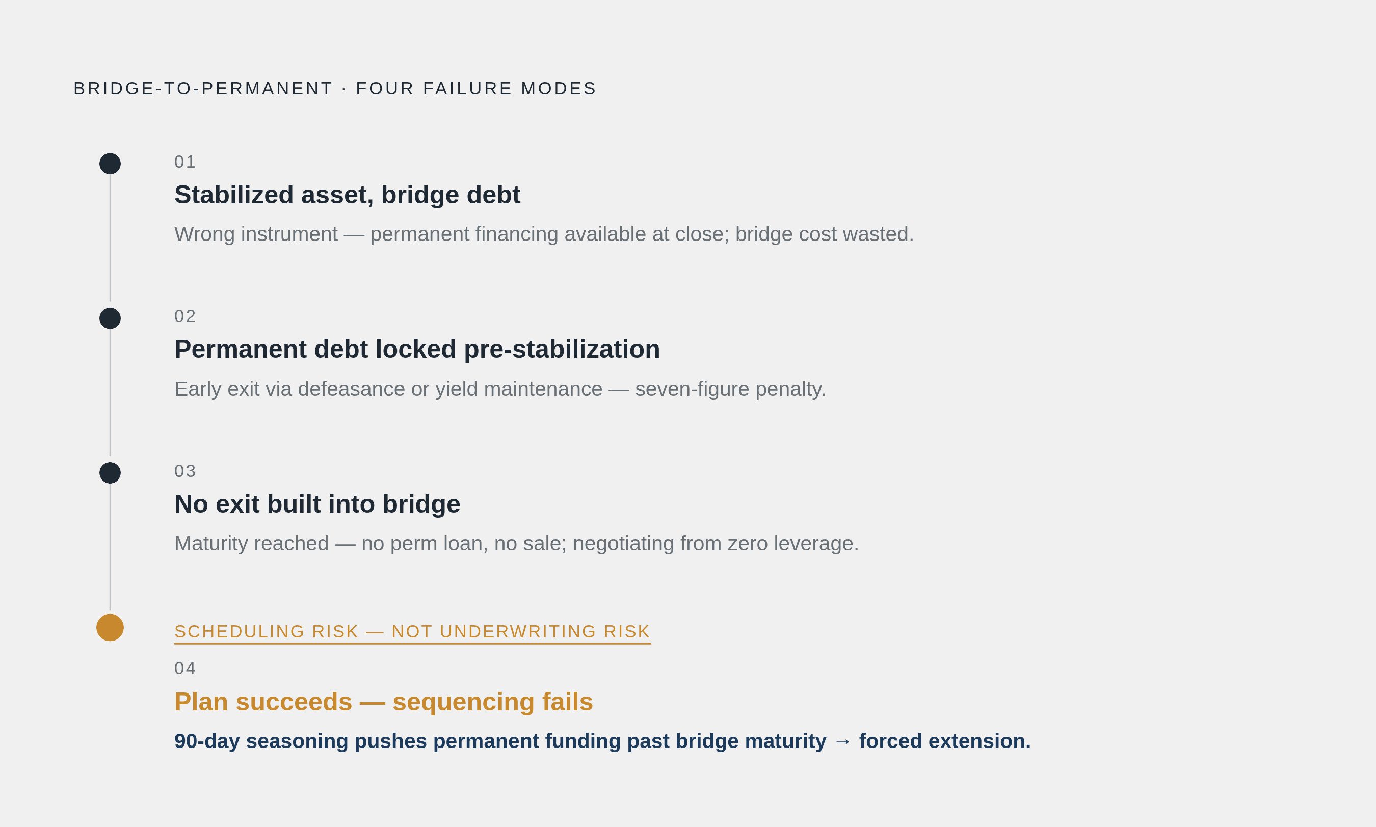 Diagram: Four Ways the Bridge-to-Permanent Sequence Breaks Down. Visualizes: Illustrate four distinct, named failure modes in the bridge-to-permanent financing sequence, presented as a ranked or stepped list.