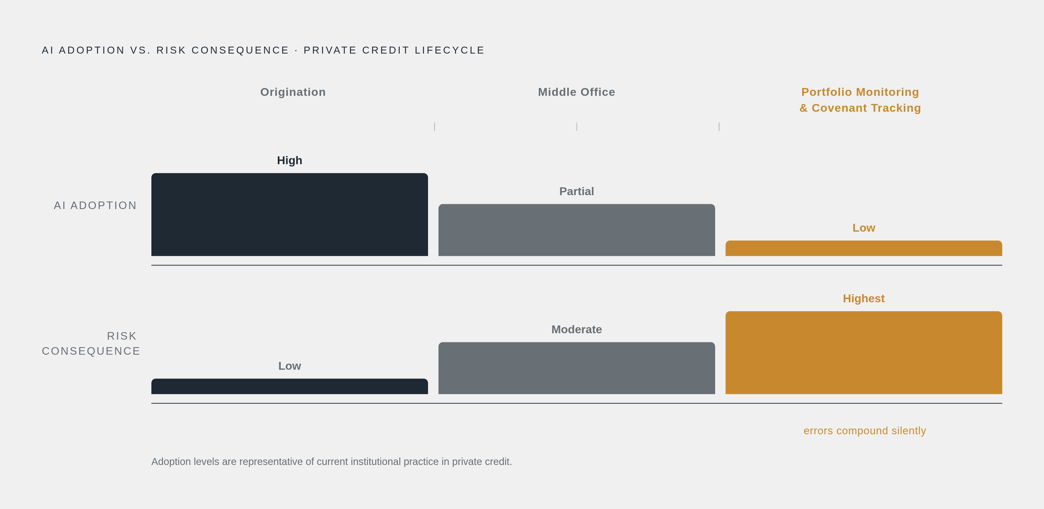 Diagram: Where AI Adoption Has Concentrated — and Where Risk Actually Compounds. Visualizes: Show the mismatch between where AI has been adopted in private credit and where portfolio risk actually accumulates.